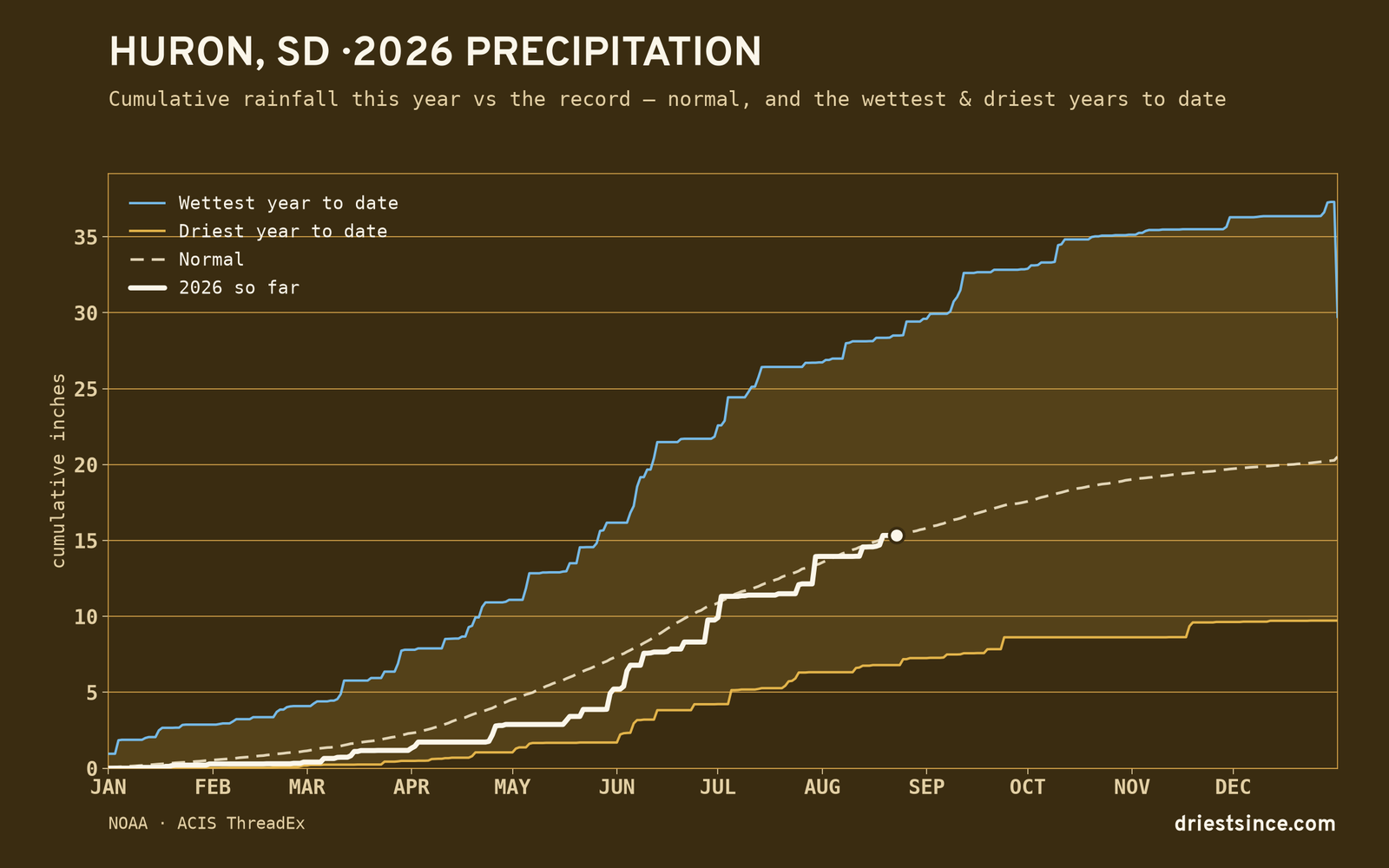 Huron, SD — cumulative rainfall this year vs the record