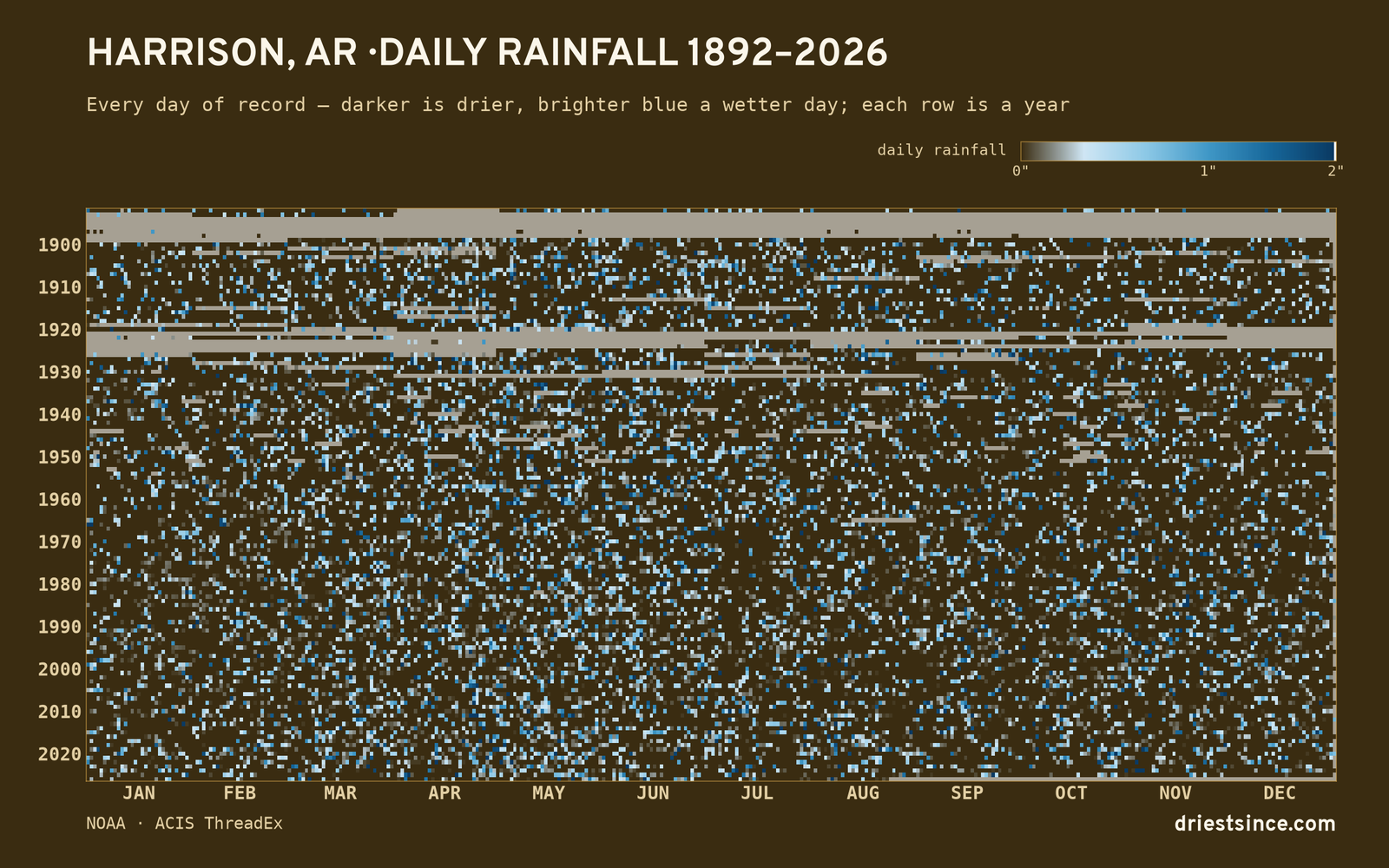 Harrison, AR — daily rainfall every day on record