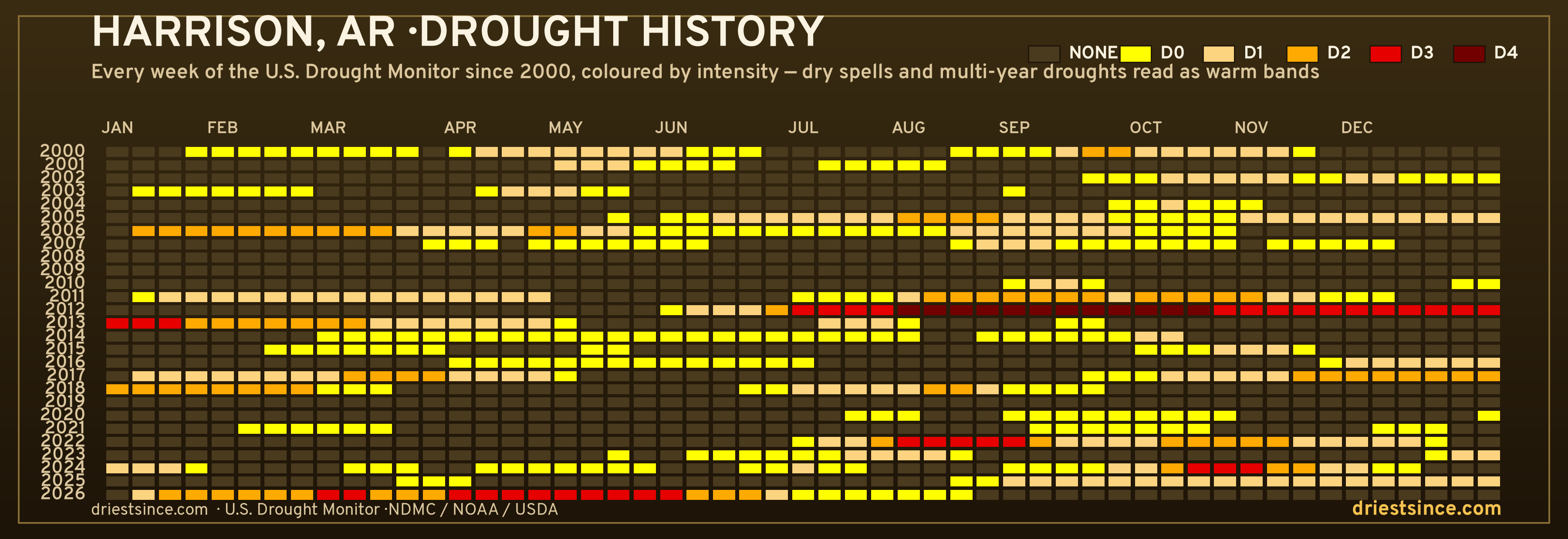 Harrison, AR — county drought history since 2000