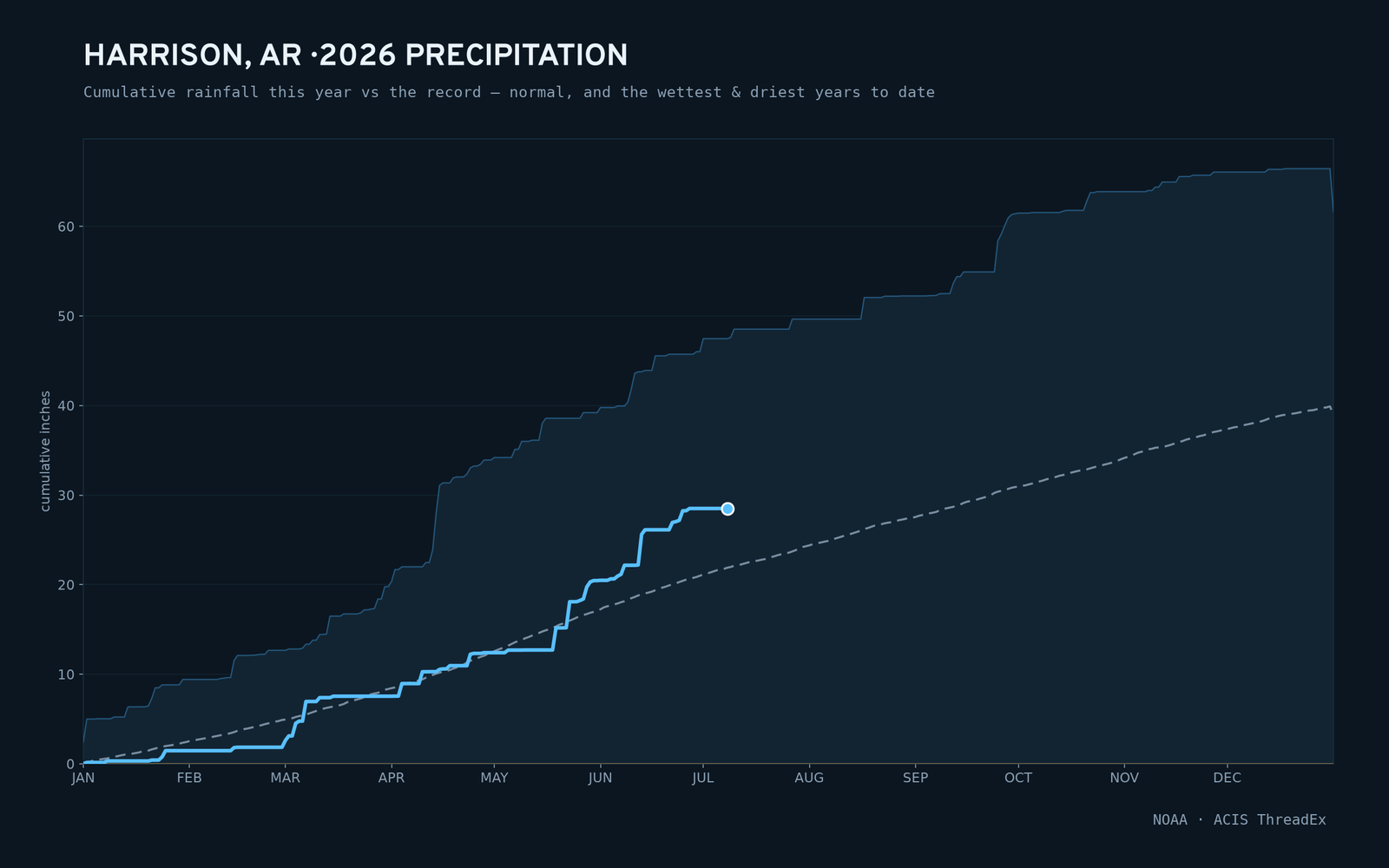 Harrison, AR — cumulative rainfall this year vs the record