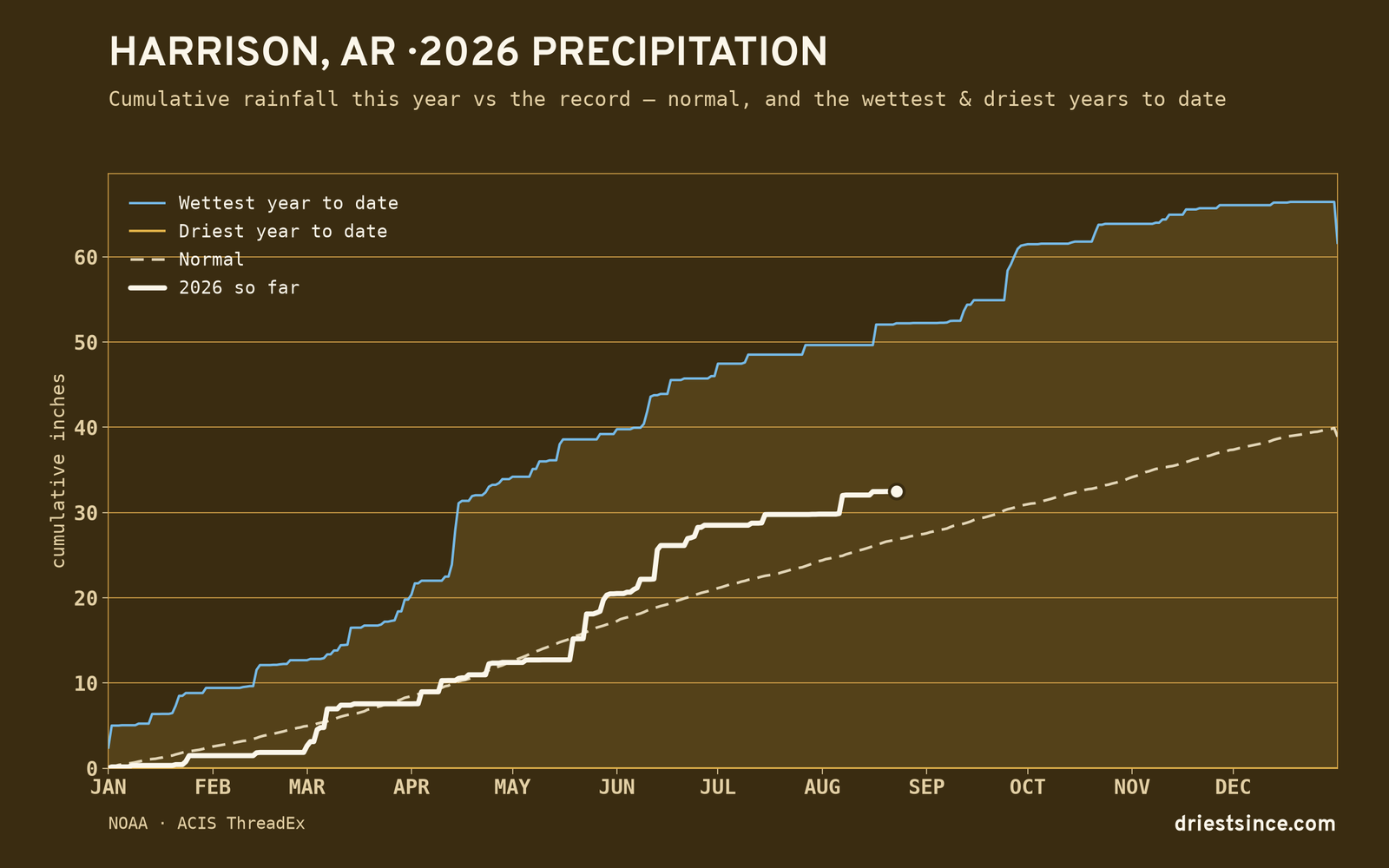 Harrison, AR — cumulative rainfall this year vs the record
