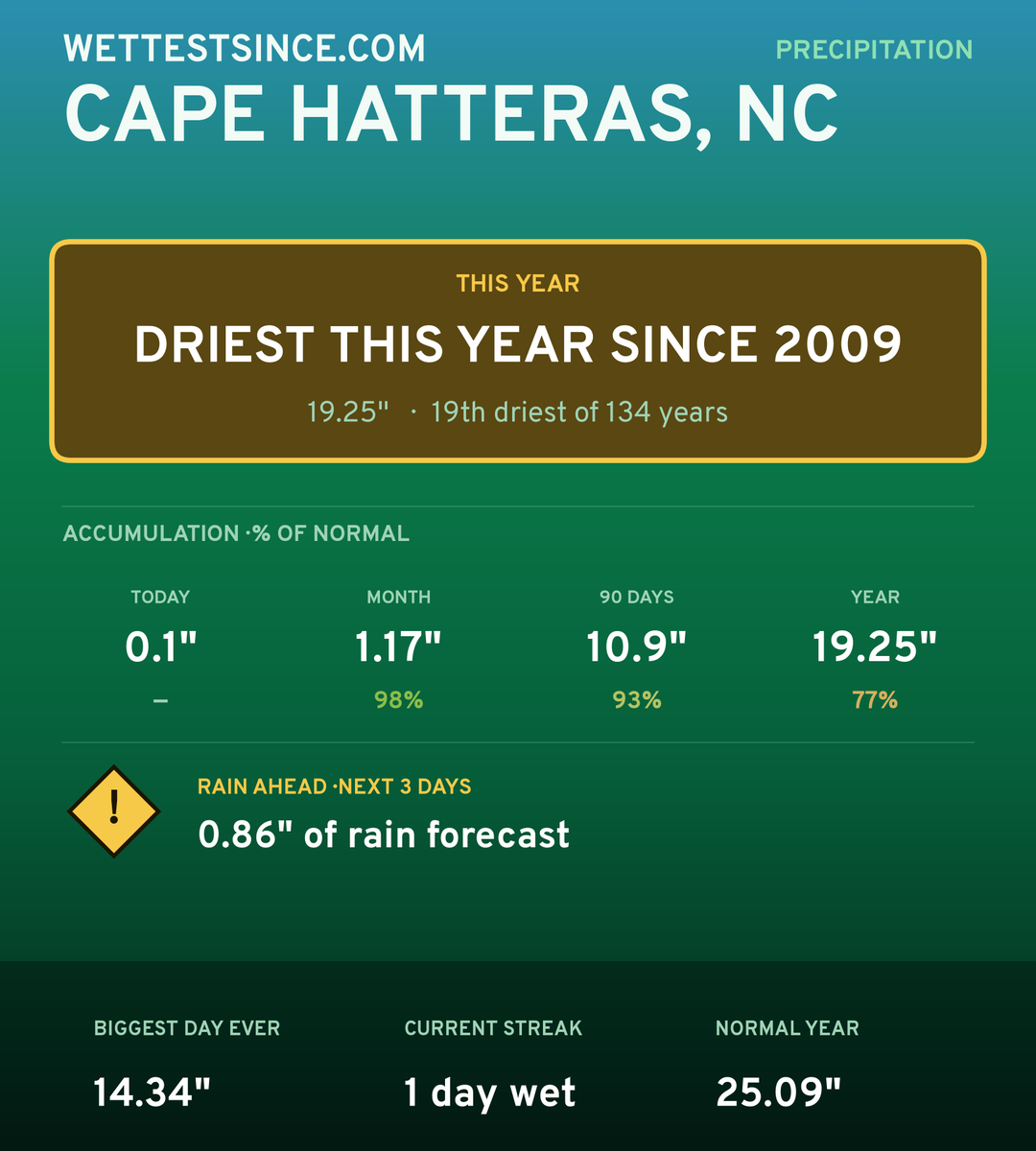 Cape Hatteras, NC precipitation share card