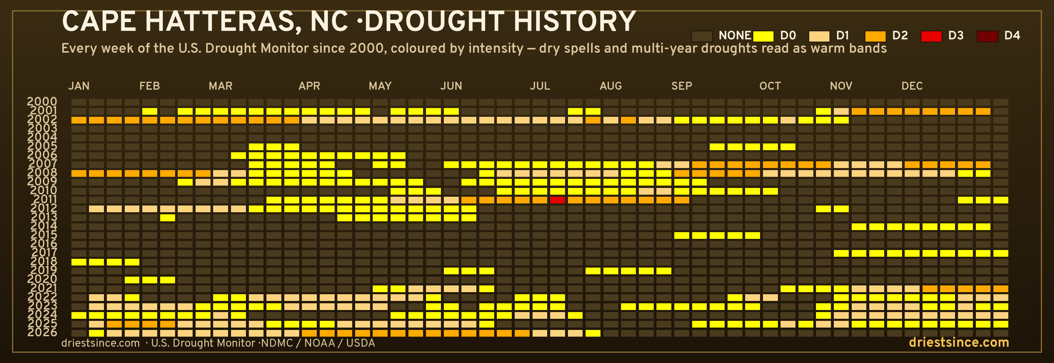 Cape Hatteras, NC — county drought history since 2000