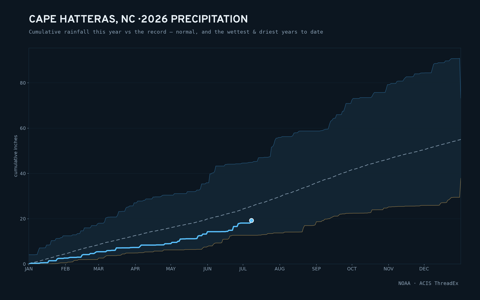Cape Hatteras, NC — cumulative rainfall this year vs the record
