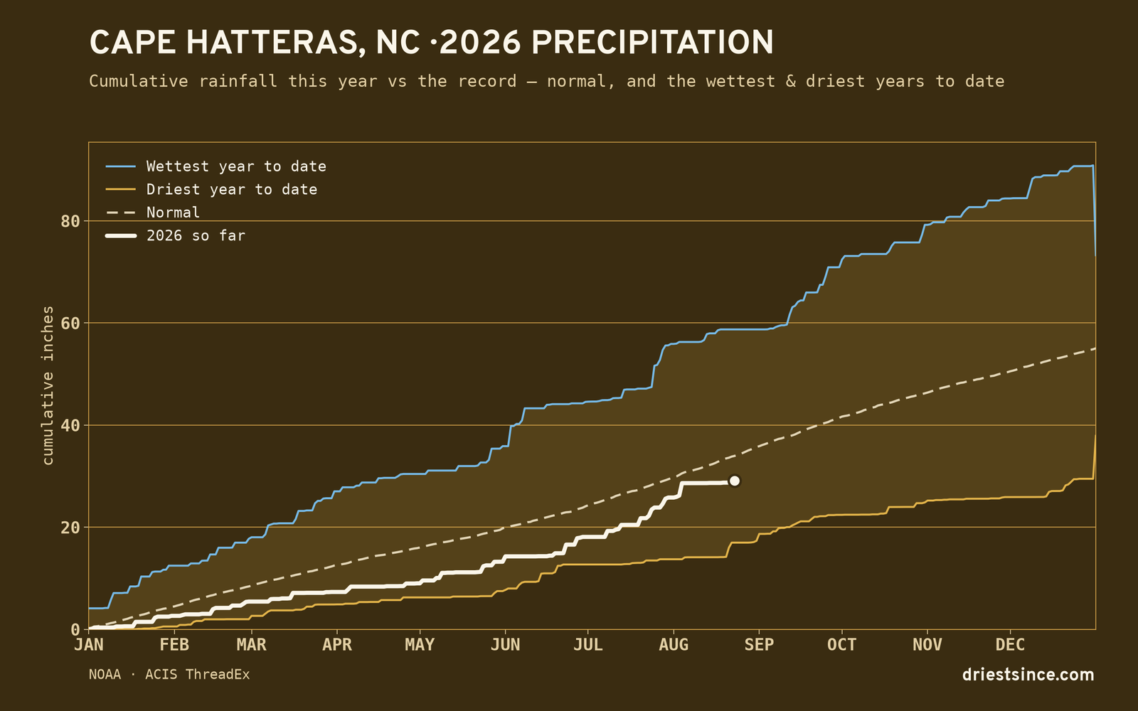 Cape Hatteras, NC — cumulative rainfall this year vs the record