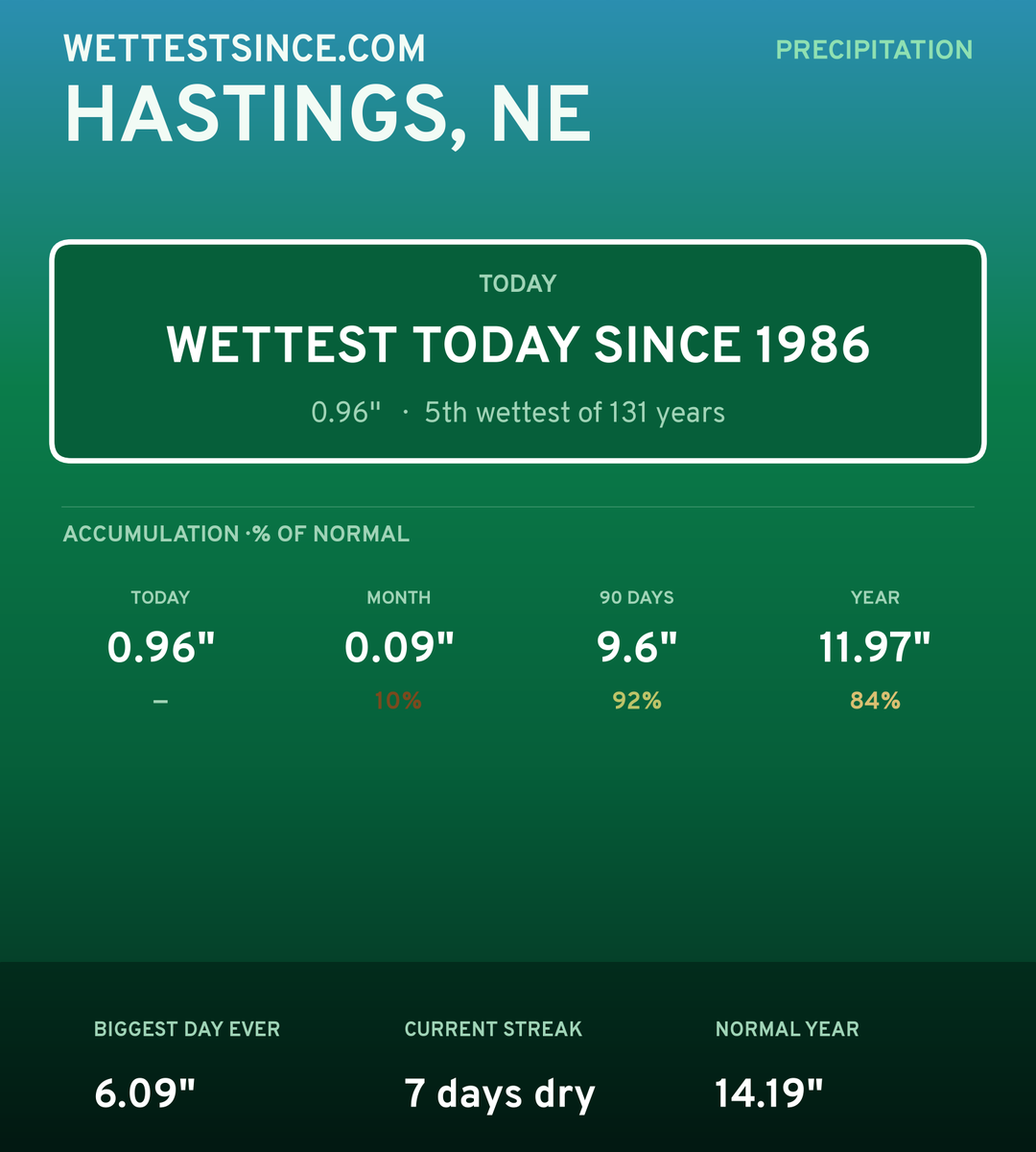 Hastings, NE precipitation share card