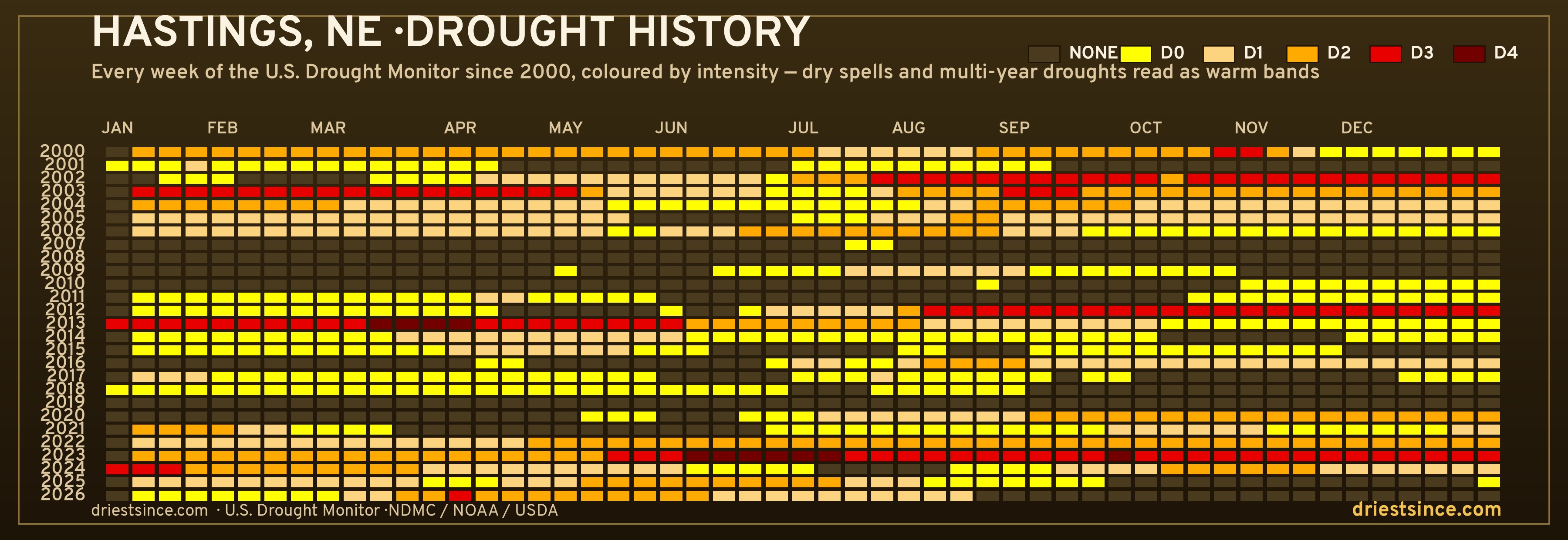 Hastings, NE — county drought history since 2000