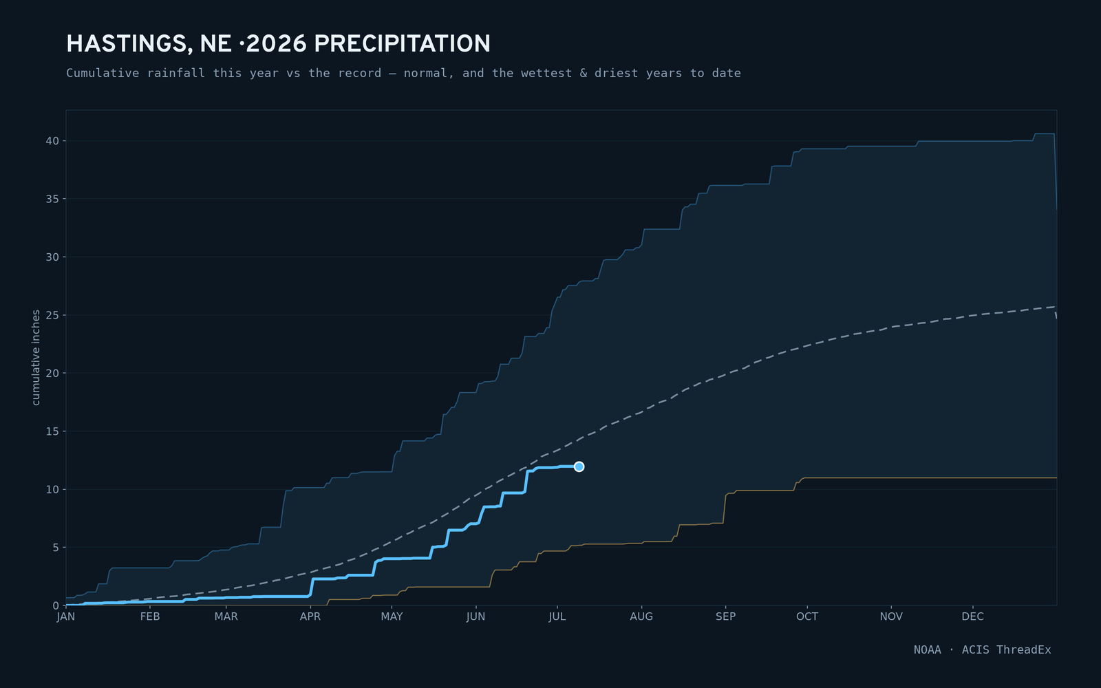 Hastings, NE — cumulative rainfall this year vs the record