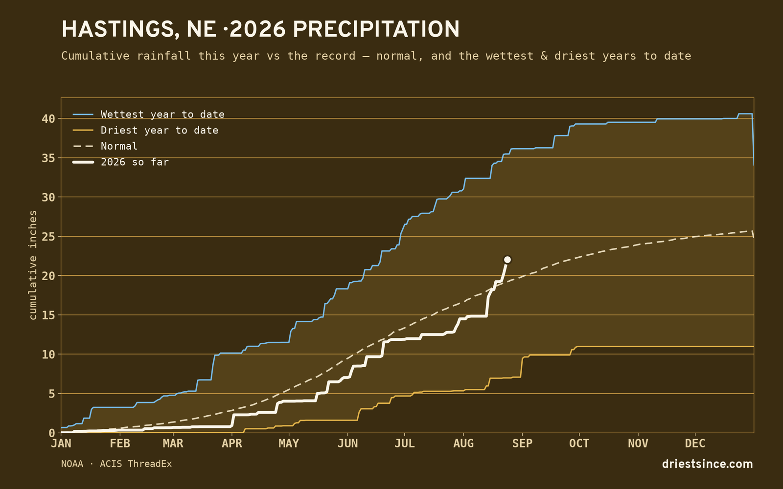 Hastings, NE — cumulative rainfall this year vs the record