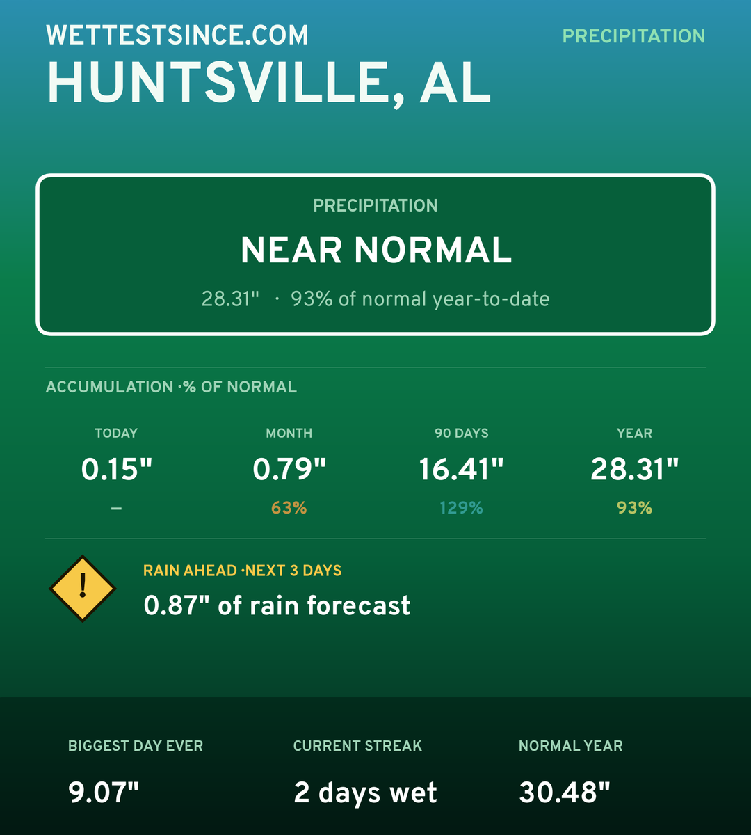 Huntsville, AL precipitation share card