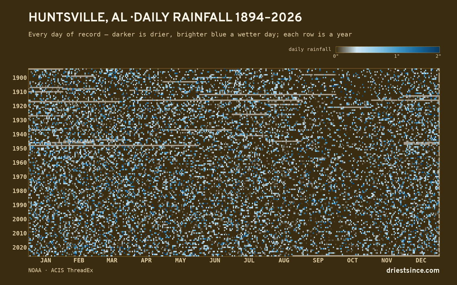 Huntsville, AL — daily rainfall every day on record