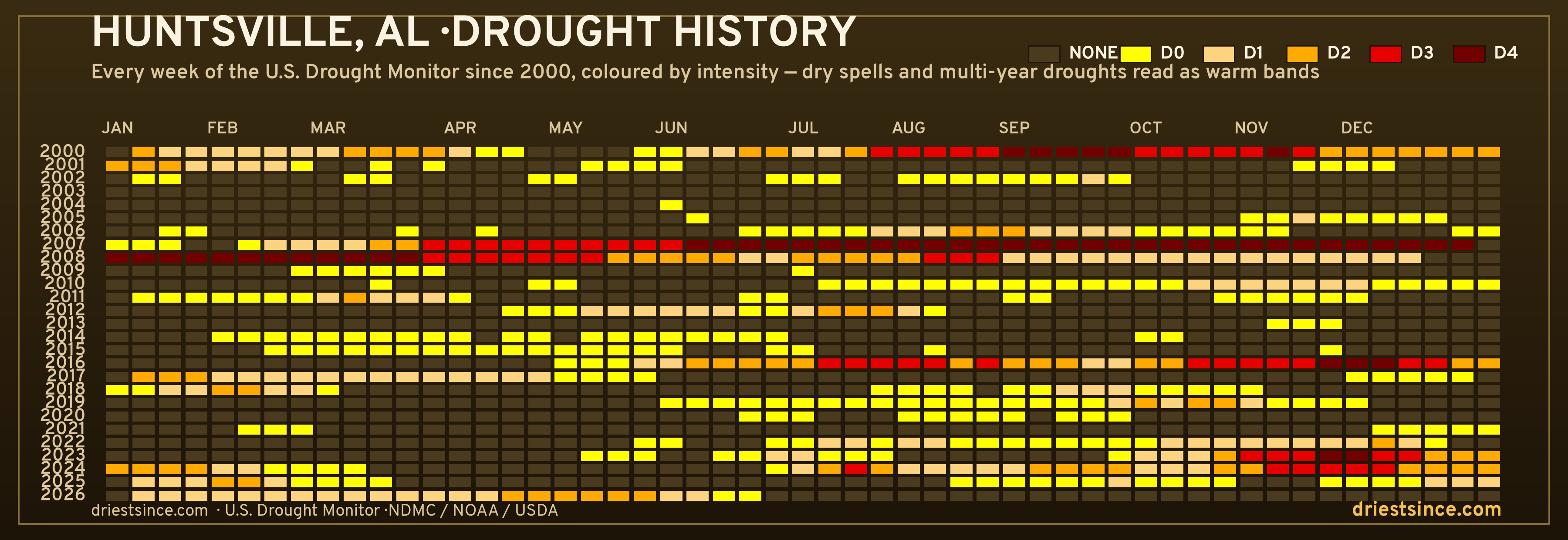 Huntsville, AL — county drought history since 2000