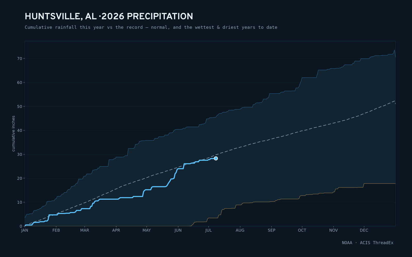 Huntsville, AL — cumulative rainfall this year vs the record