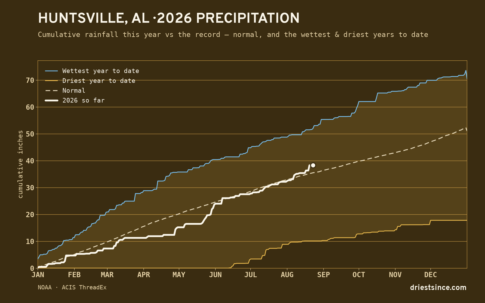Huntsville, AL — cumulative rainfall this year vs the record