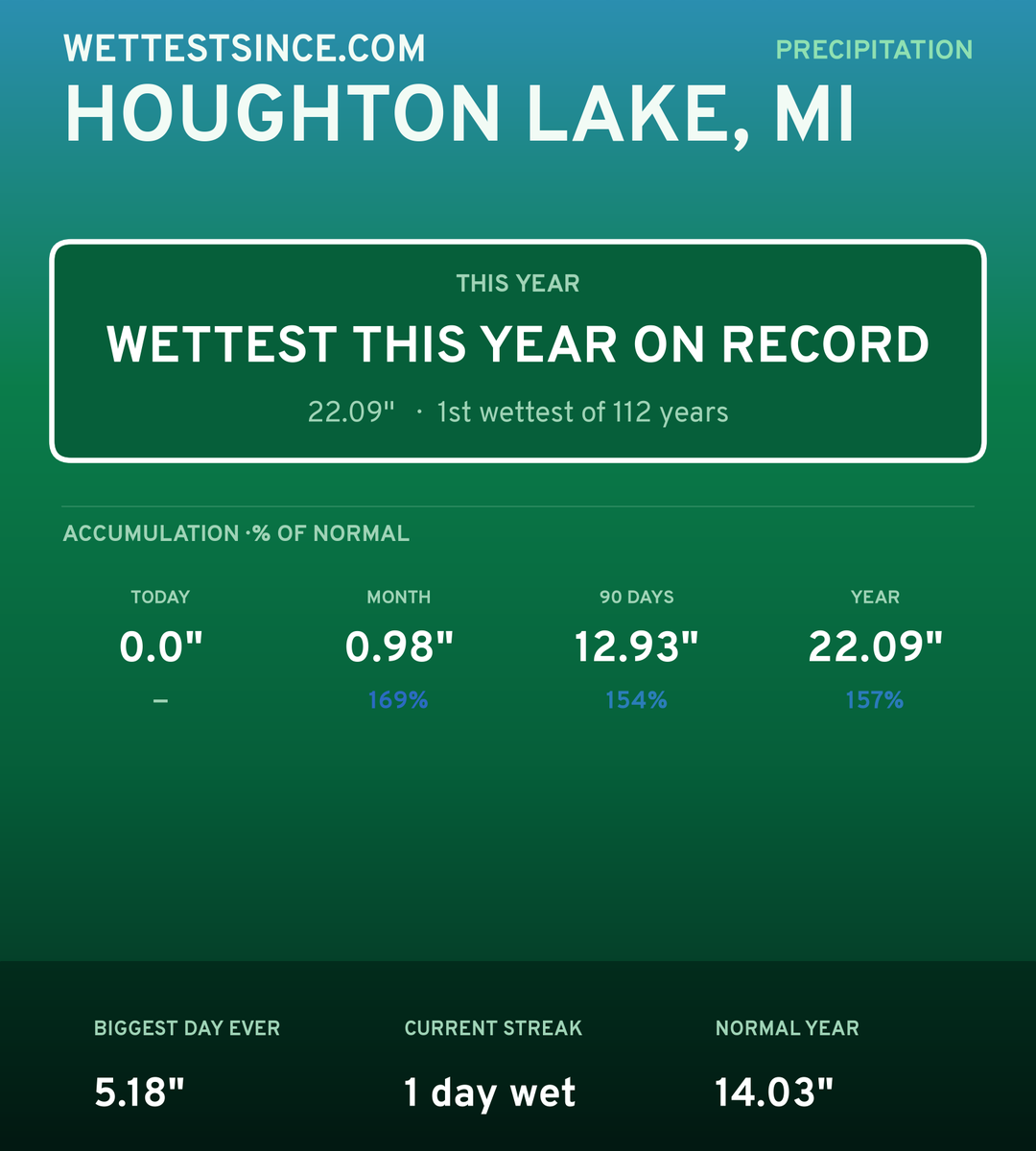 Houghton Lake, MI precipitation share card