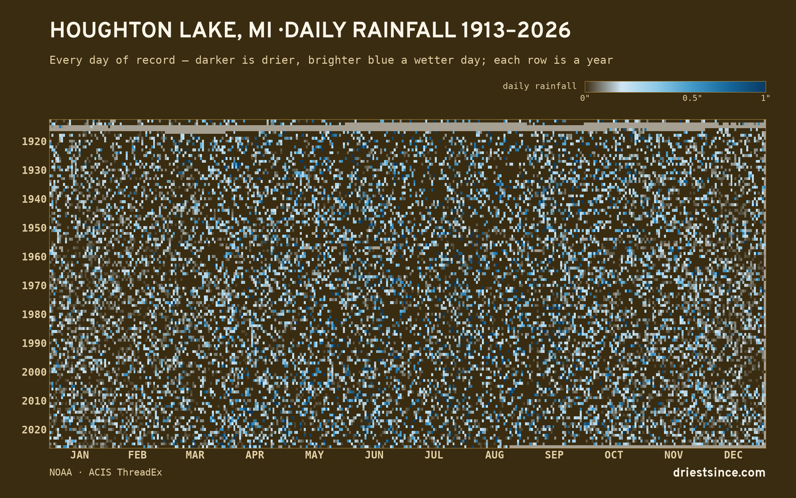 Houghton Lake, MI — daily rainfall every day on record