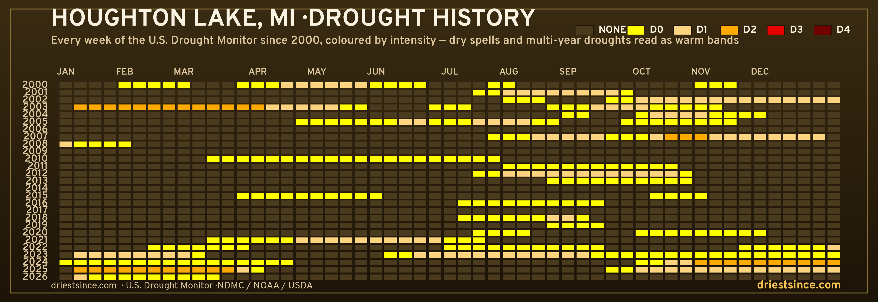 Houghton Lake, MI — county drought history since 2000