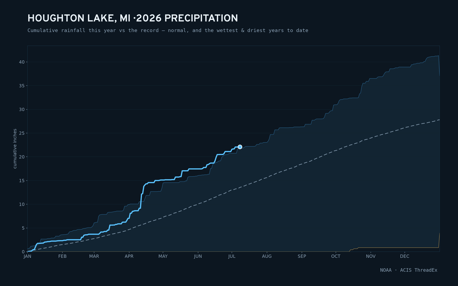 Houghton Lake, MI — cumulative rainfall this year vs the record