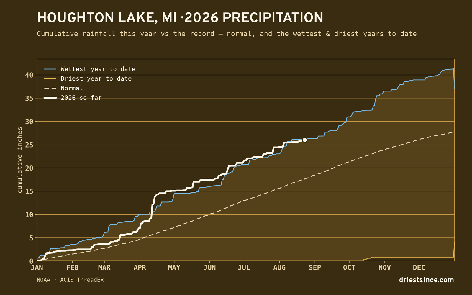 Houghton Lake, MI — cumulative rainfall this year vs the record
