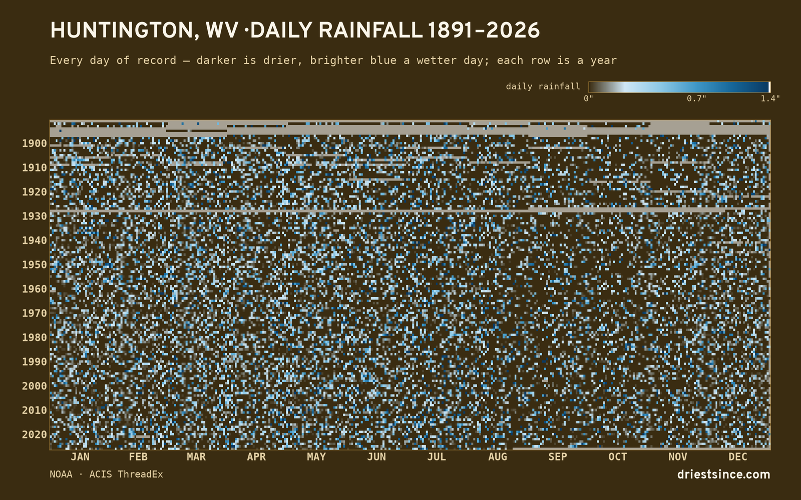 Huntington, WV — daily rainfall every day on record