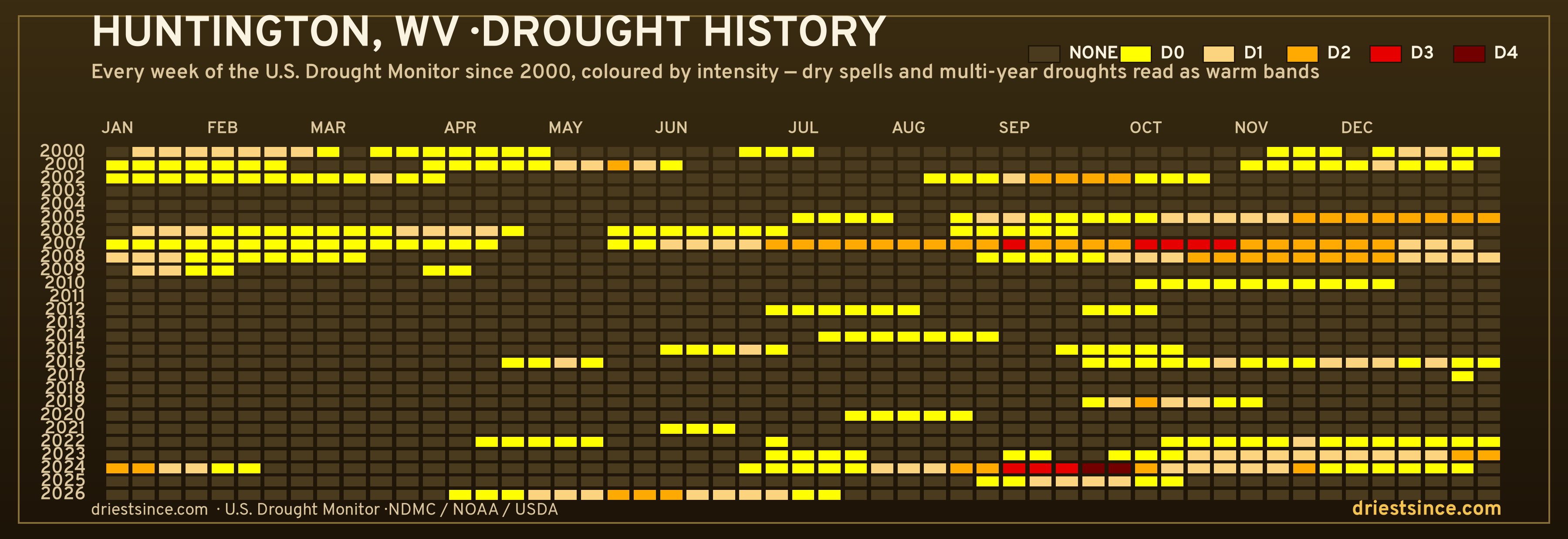 Huntington, WV — county drought history since 2000
