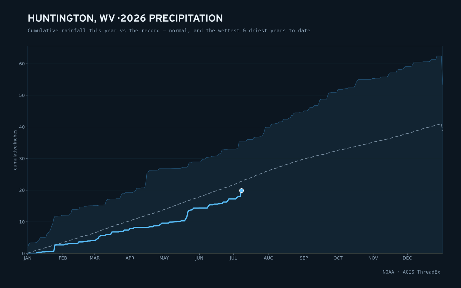 Huntington, WV — cumulative rainfall this year vs the record