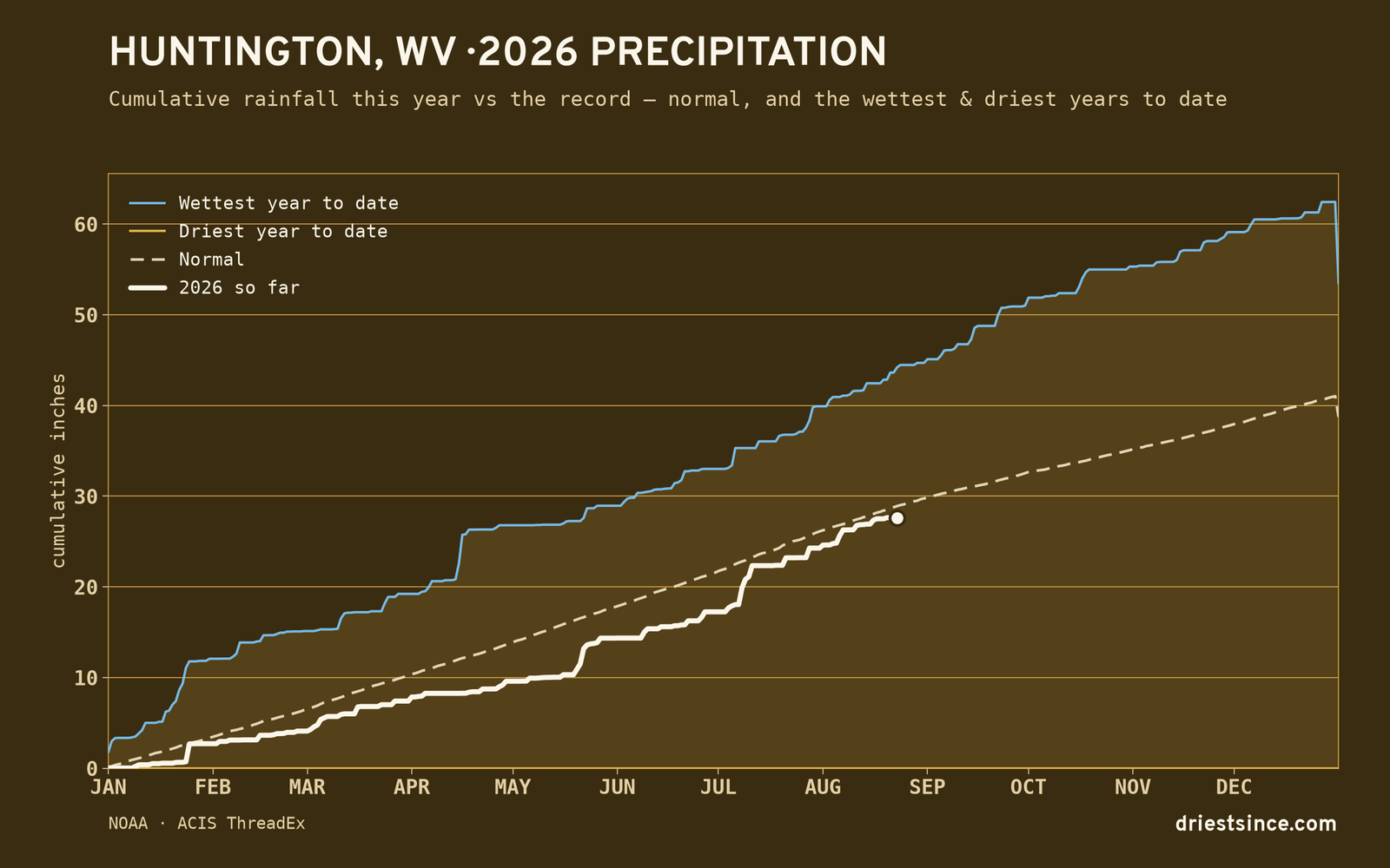 Huntington, WV — cumulative rainfall this year vs the record