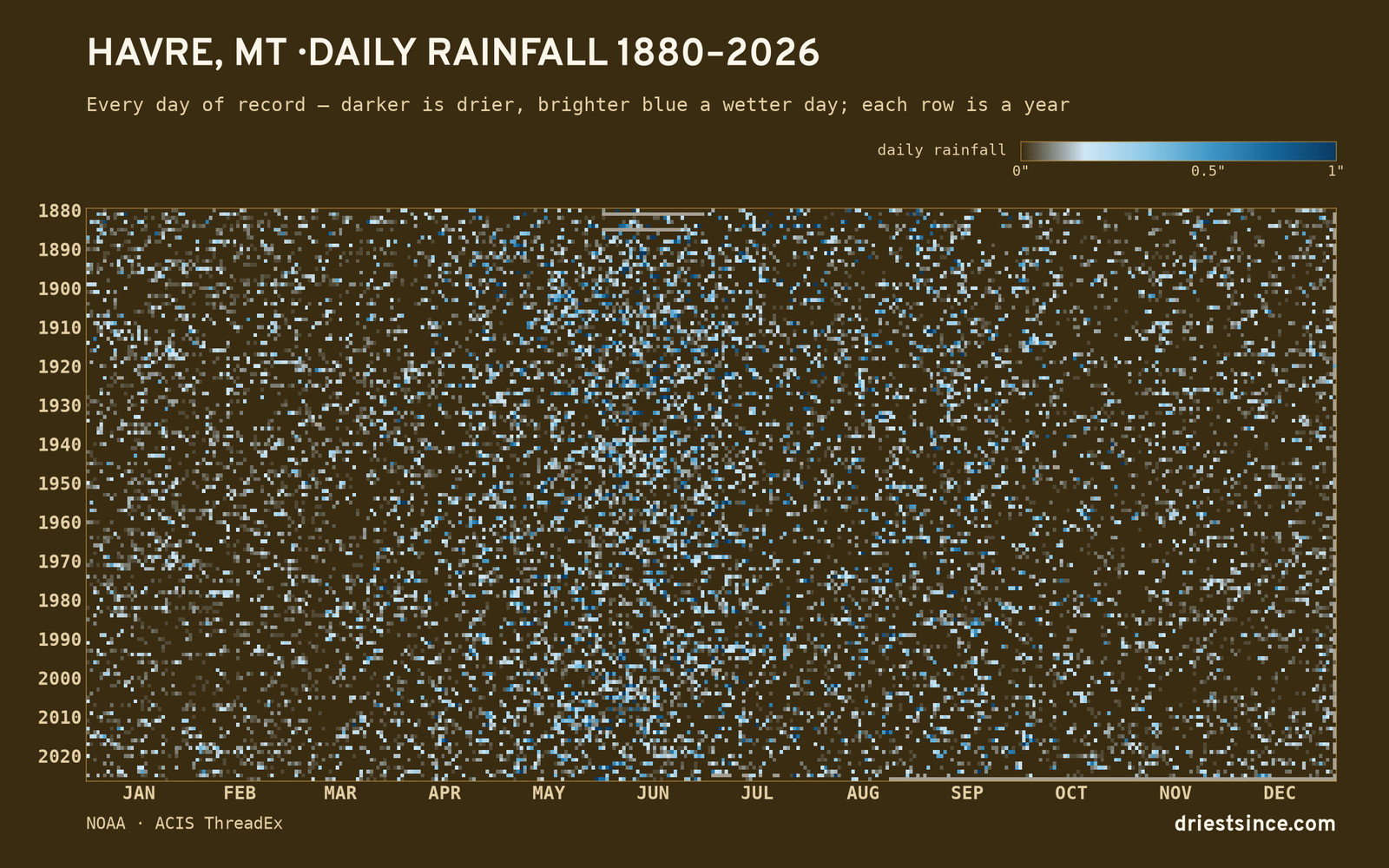 Havre, MT — daily rainfall every day on record