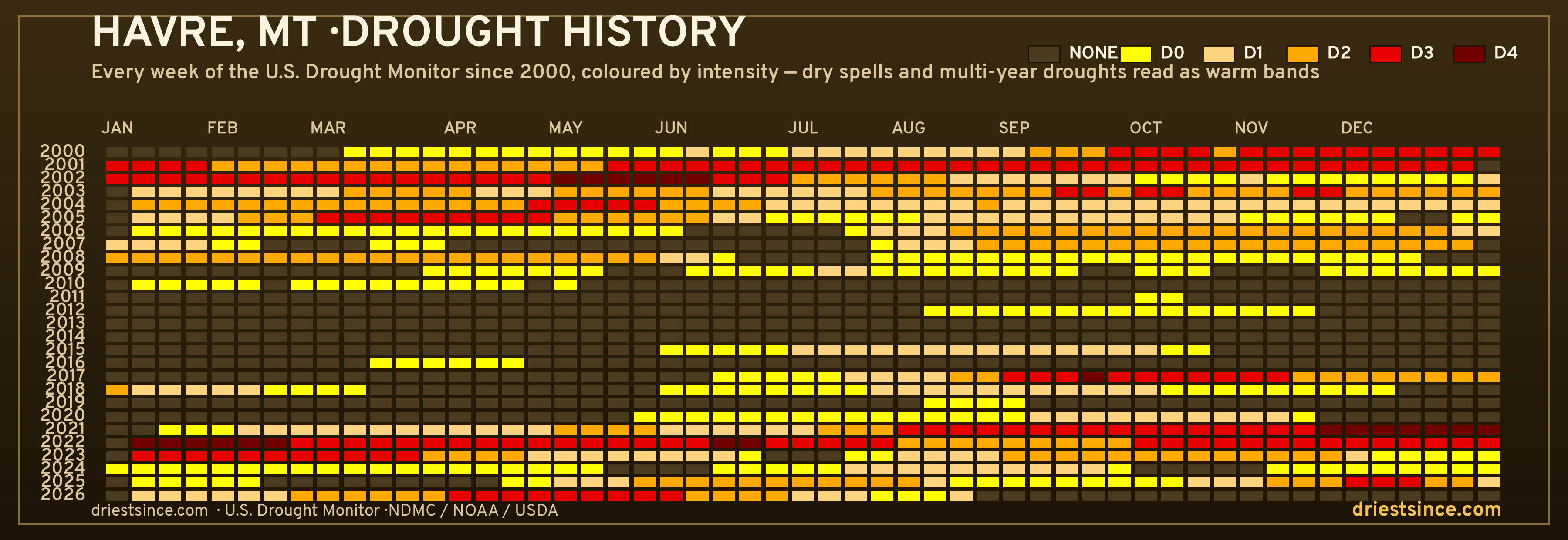 Havre, MT — county drought history since 2000