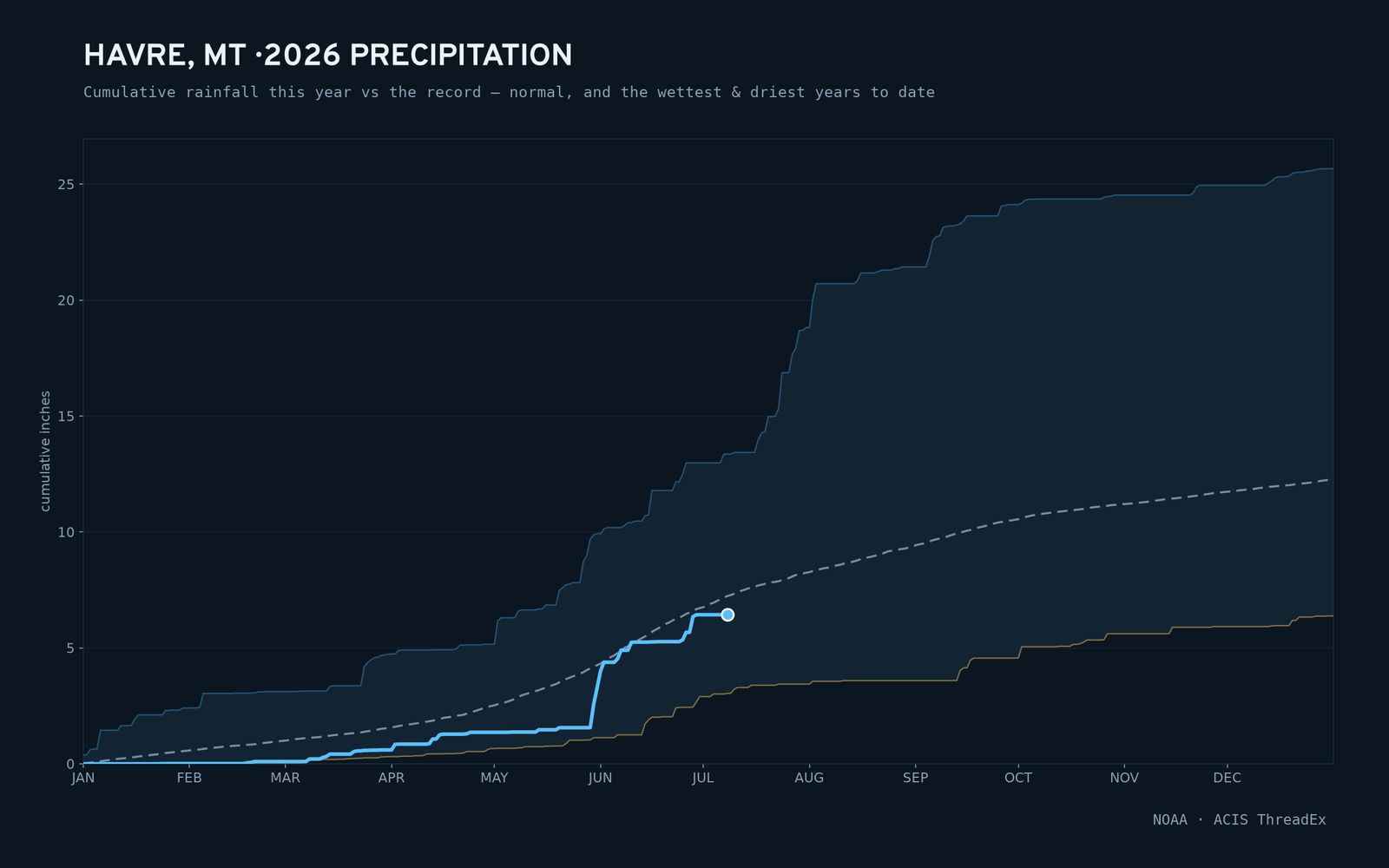Havre, MT — cumulative rainfall this year vs the record