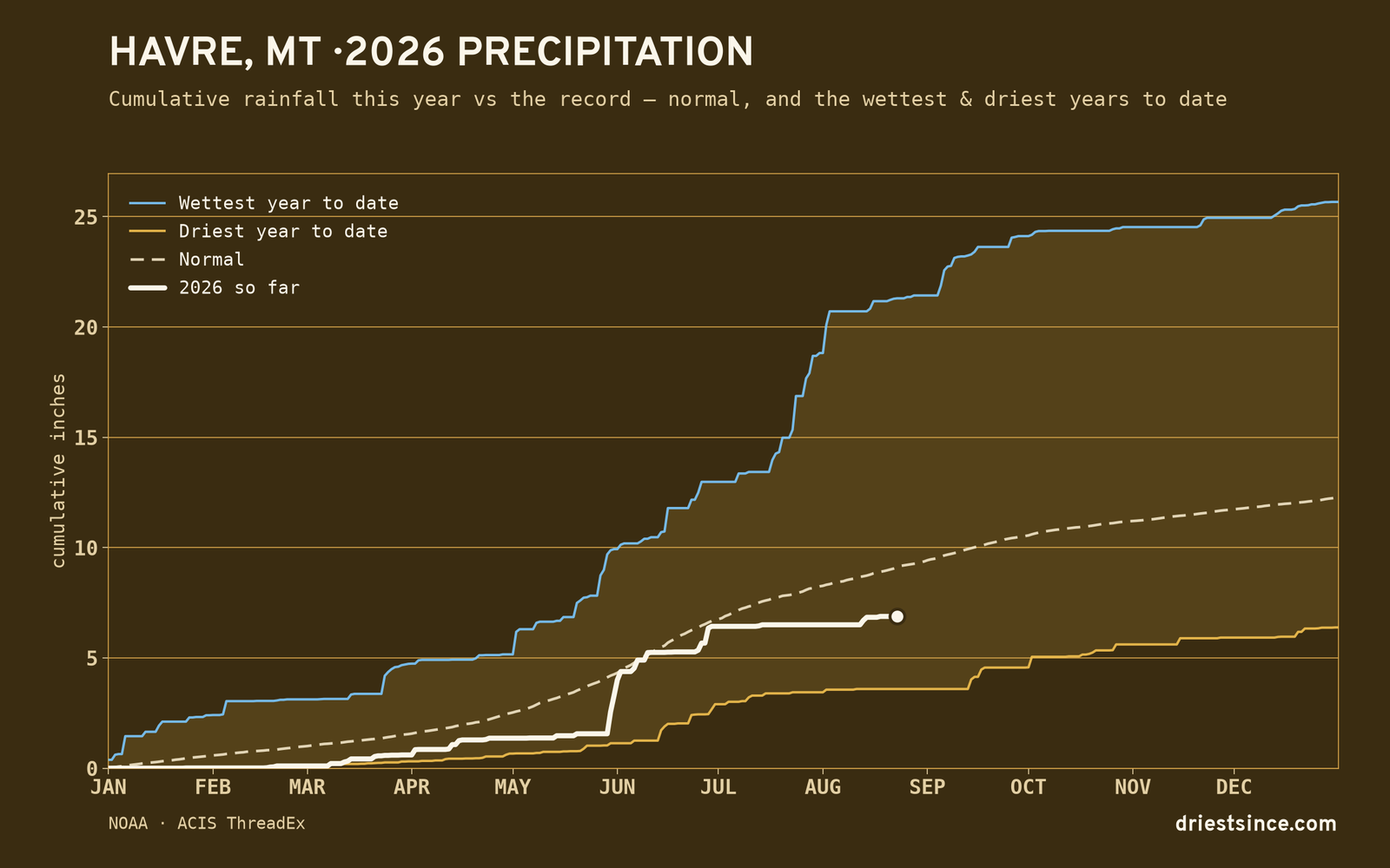 Havre, MT — cumulative rainfall this year vs the record