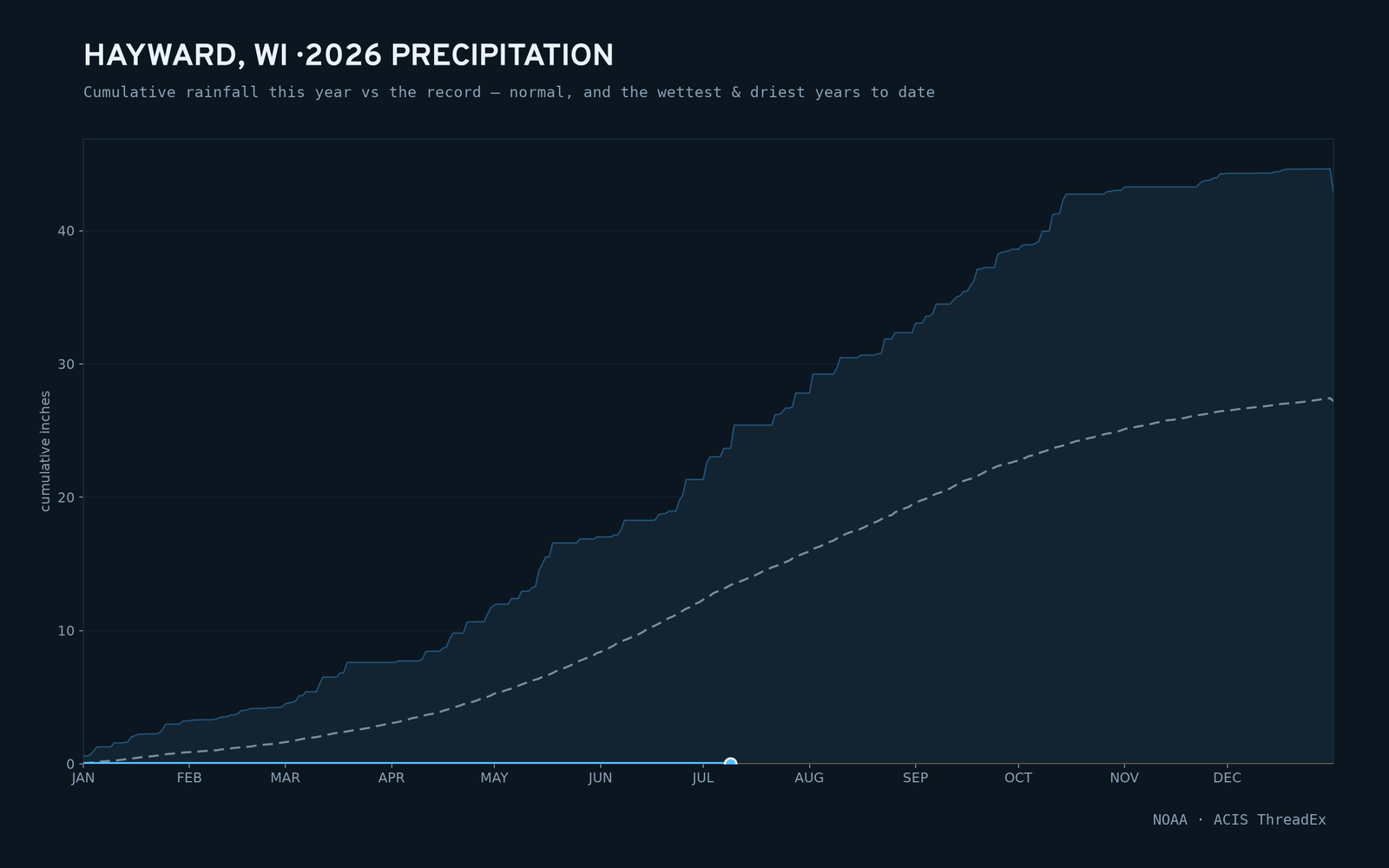Hayward, WI — cumulative rainfall this year vs the record