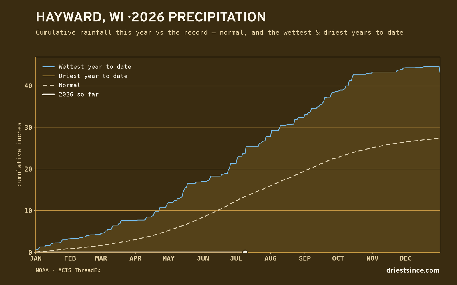 Hayward, WI — cumulative rainfall this year vs the record