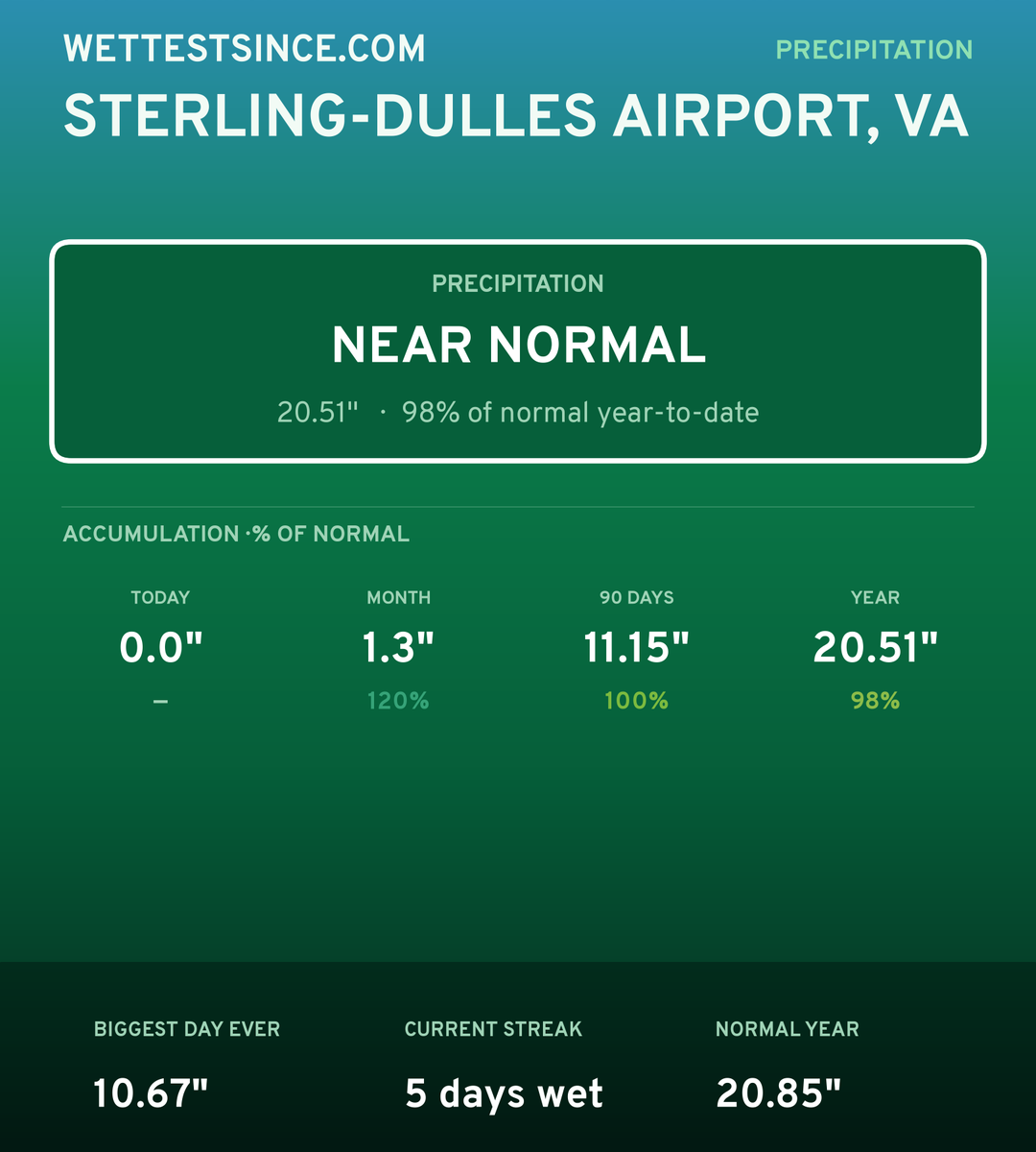 Sterling-Dulles Airport, VA precipitation share card