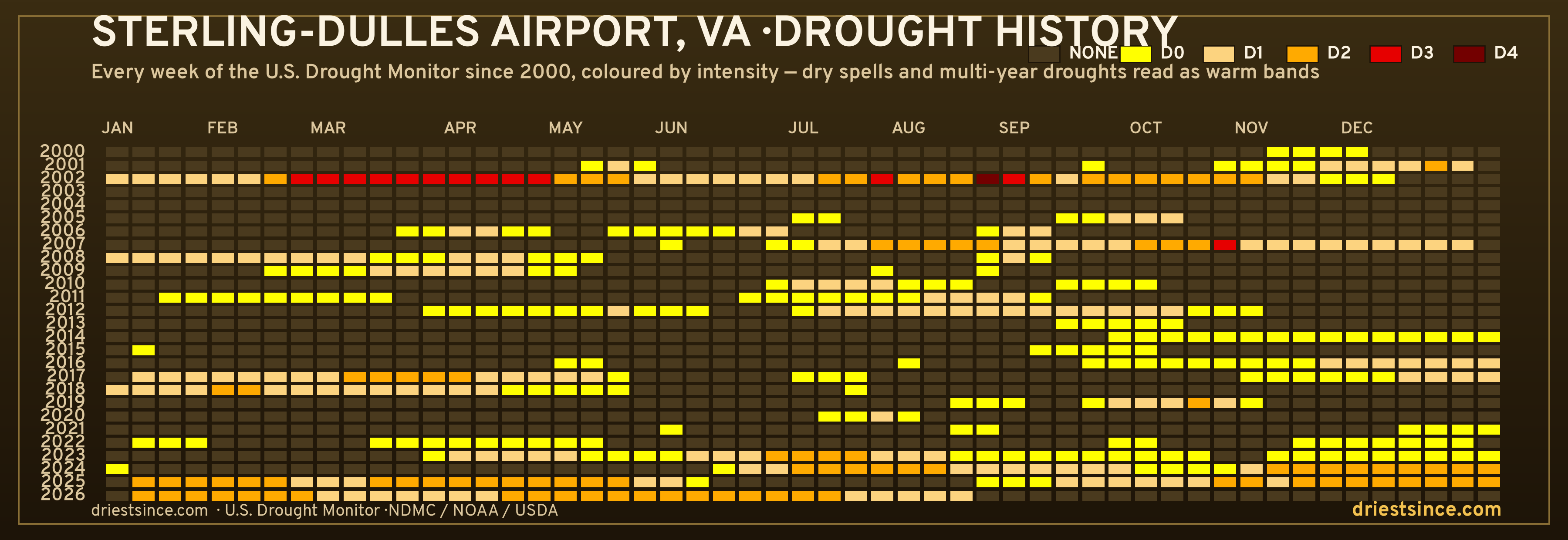 Sterling-Dulles Airport, VA — county drought history since 2000