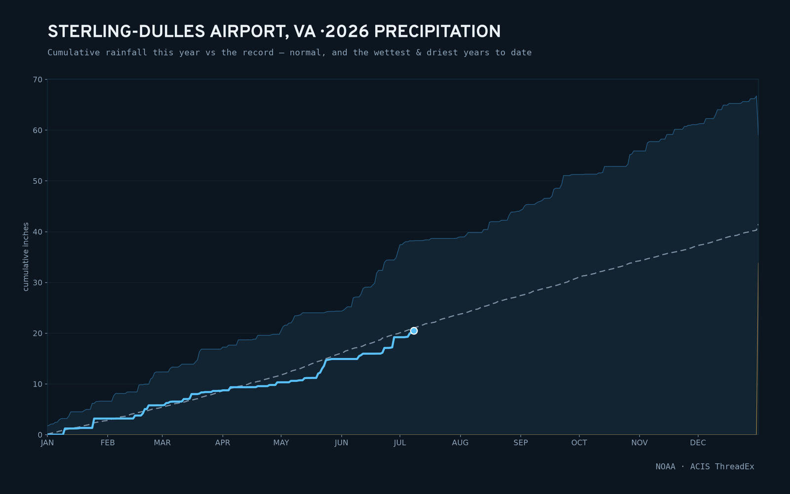 Sterling-Dulles Airport, VA — cumulative rainfall this year vs the record