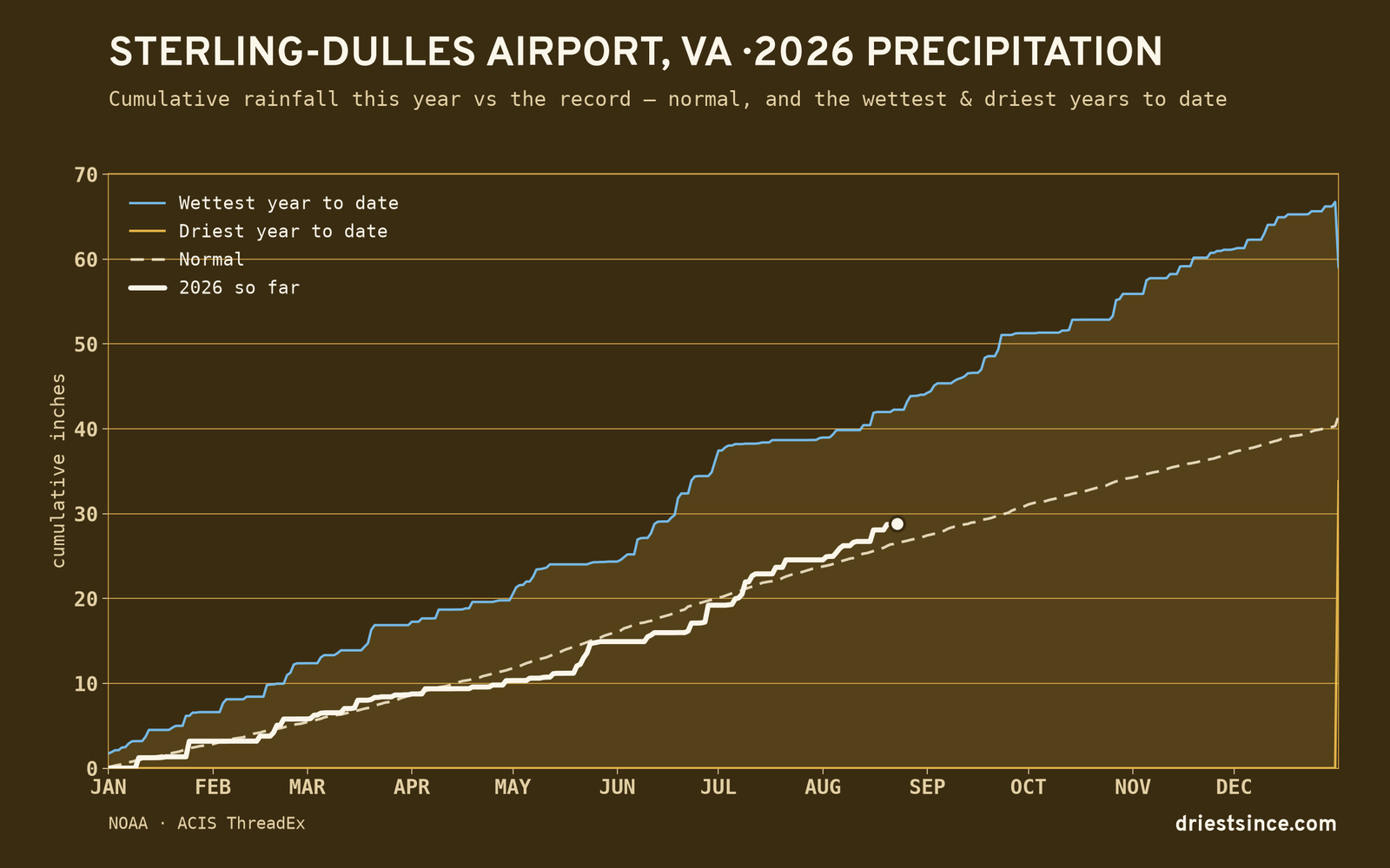 Sterling-Dulles Airport, VA — cumulative rainfall this year vs the record