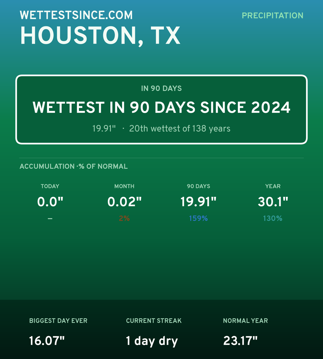 Houston, TX precipitation share card