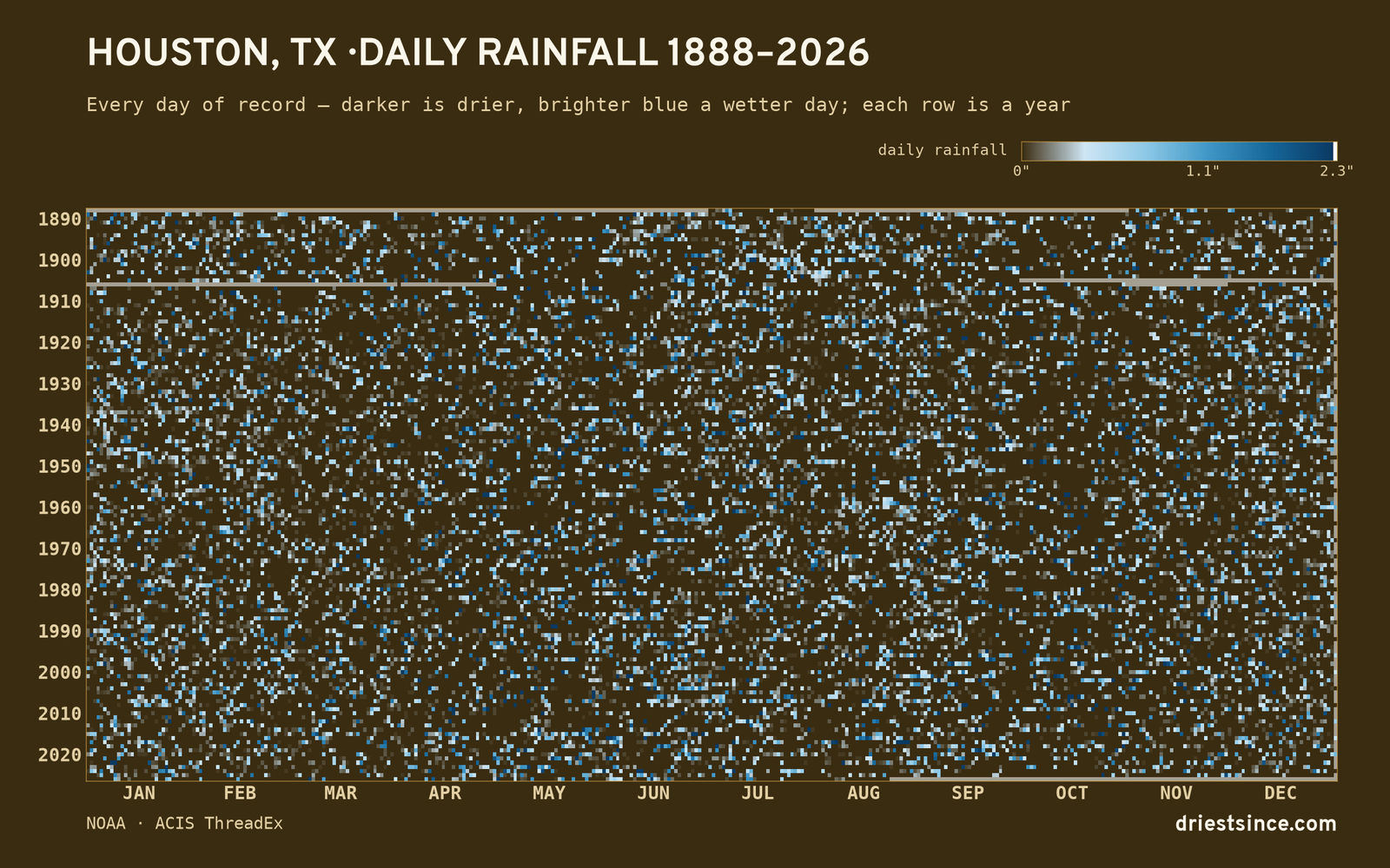 Houston, TX — daily rainfall every day on record