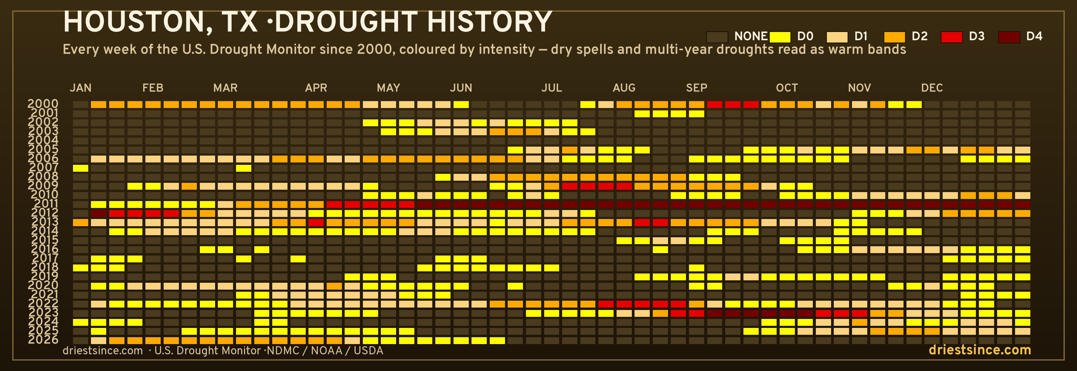 Houston, TX — county drought history since 2000