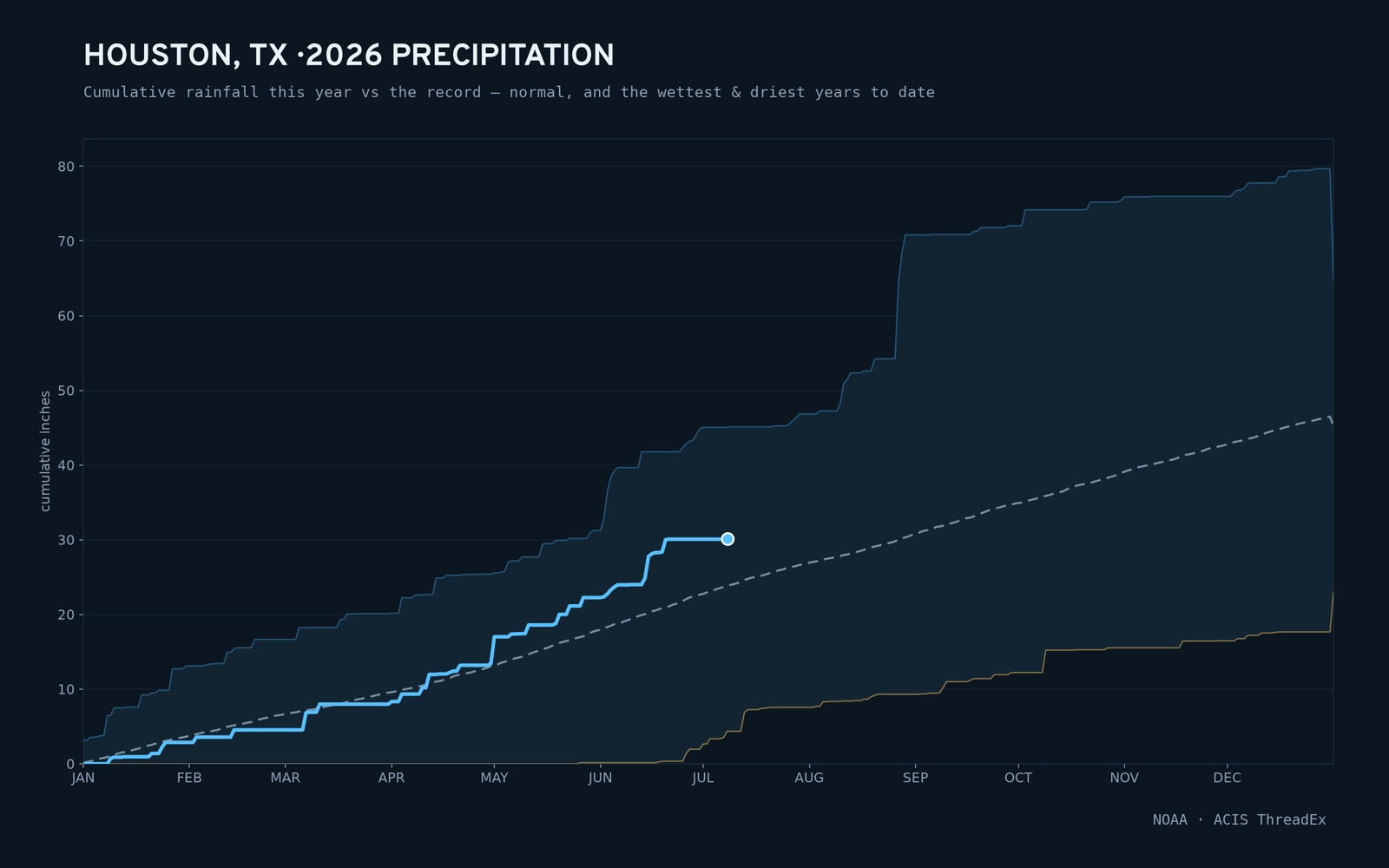 Houston, TX — cumulative rainfall this year vs the record