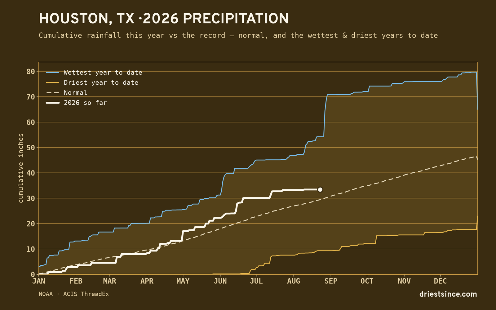 Houston, TX — cumulative rainfall this year vs the record
