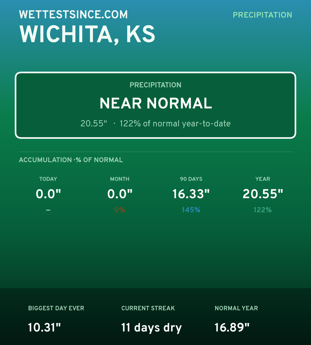 Wichita, KS precipitation share card