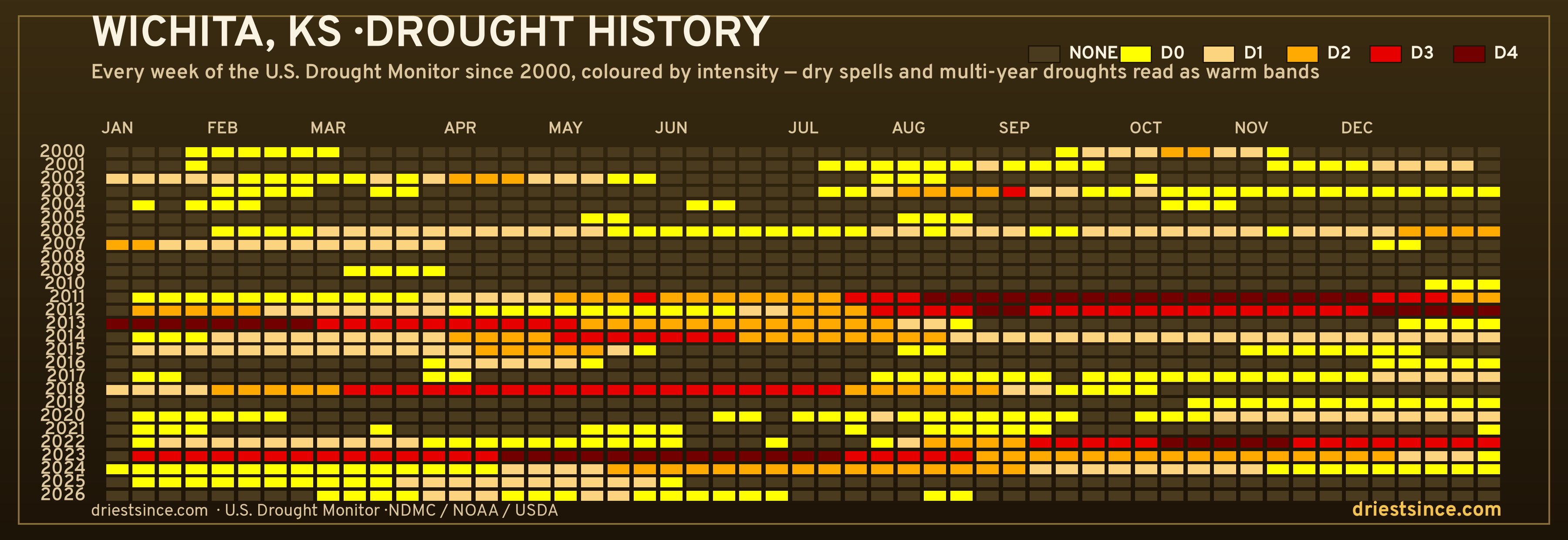 Wichita, KS — county drought history since 2000