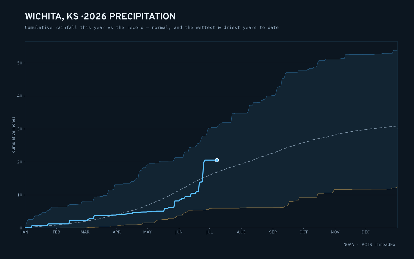 Wichita, KS — cumulative rainfall this year vs the record