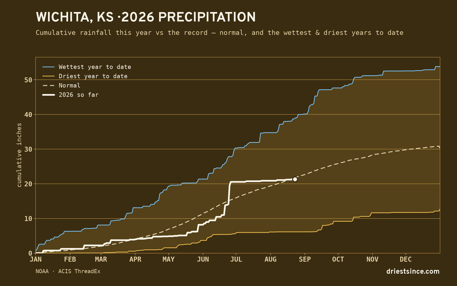 Wichita, KS — cumulative rainfall this year vs the record