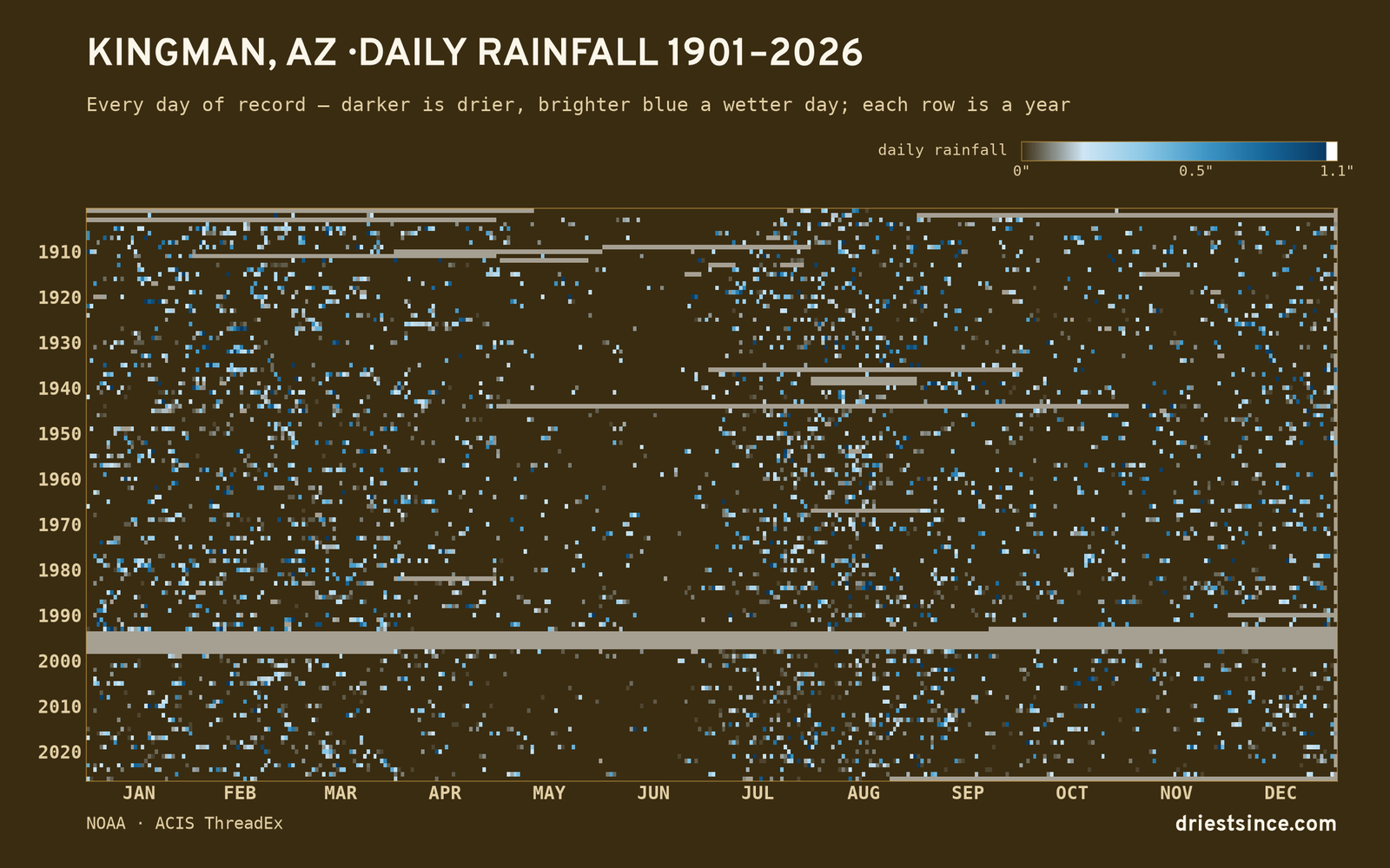 Kingman, AZ — daily rainfall every day on record