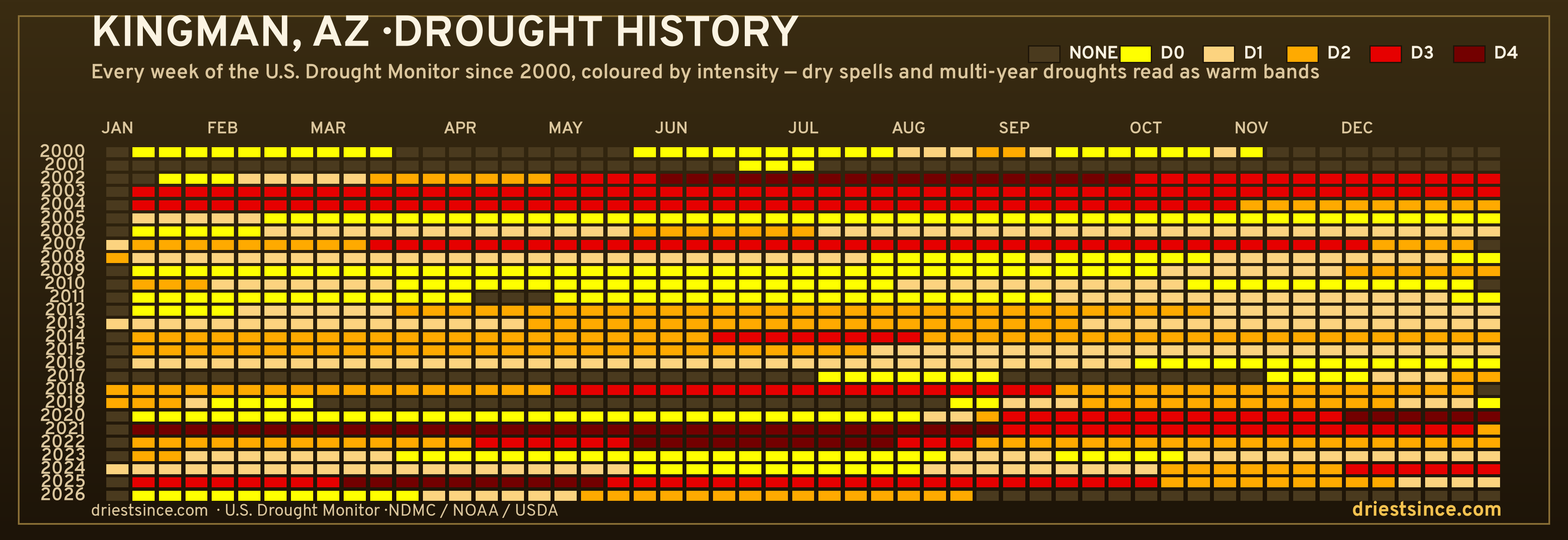 Kingman, AZ — county drought history since 2000