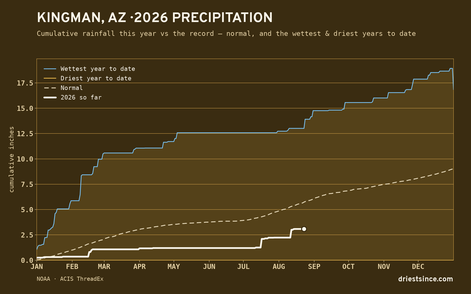 Kingman, AZ — cumulative rainfall this year vs the record