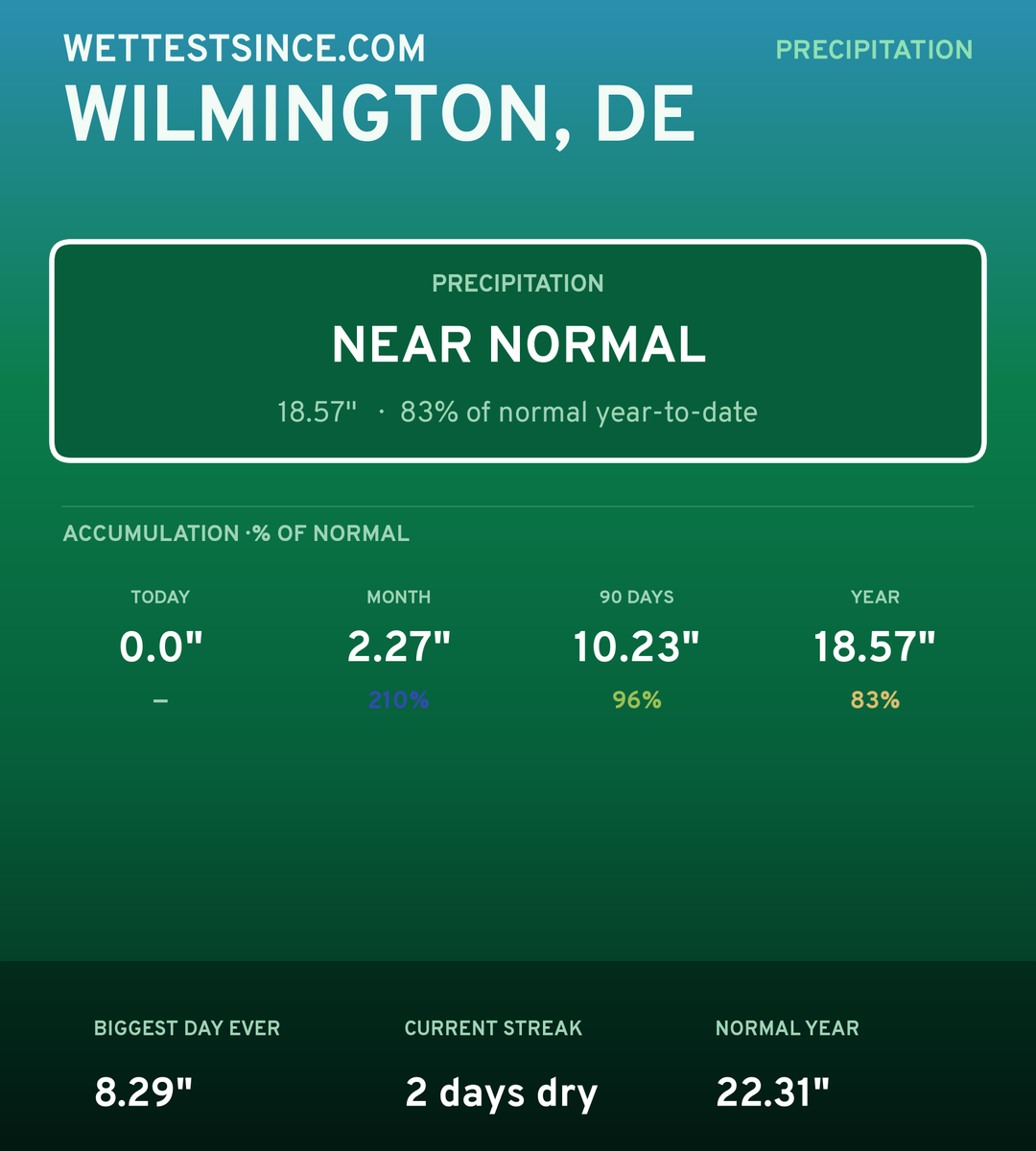Wilmington, DE precipitation share card